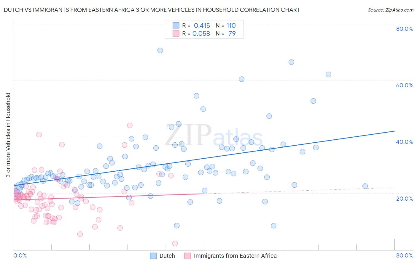 Dutch vs Immigrants from Eastern Africa 3 or more Vehicles in Household