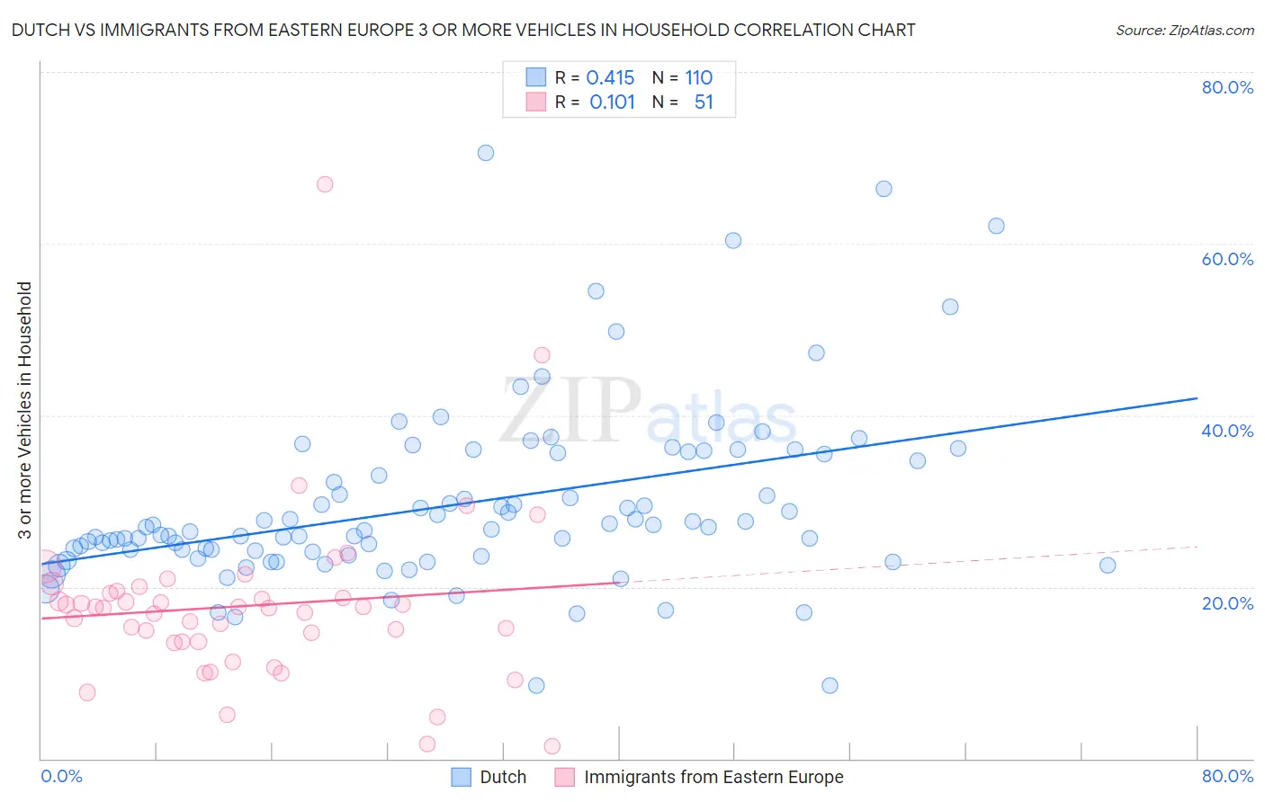 Dutch vs Immigrants from Eastern Europe 3 or more Vehicles in Household
