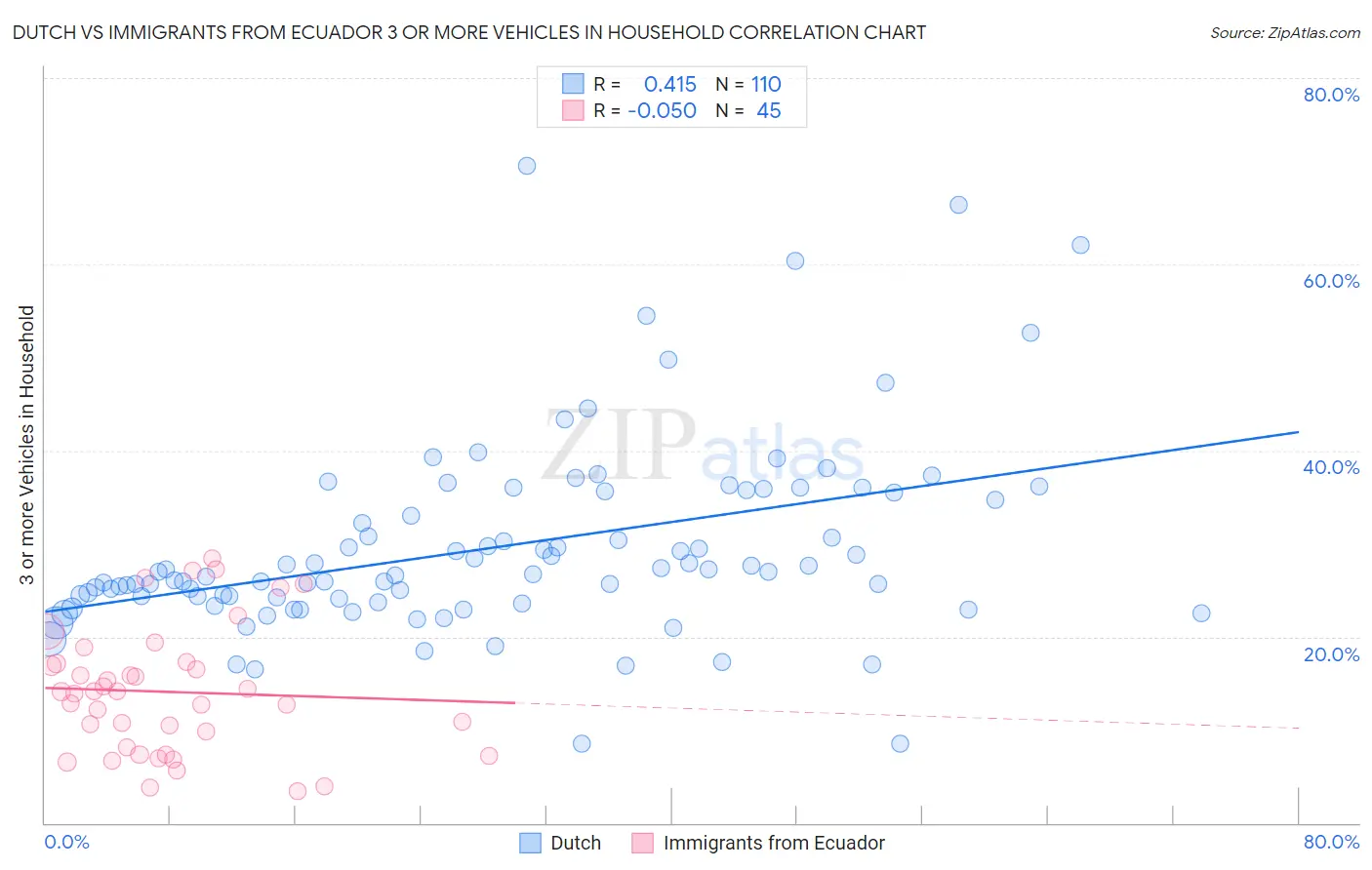 Dutch vs Immigrants from Ecuador 3 or more Vehicles in Household
