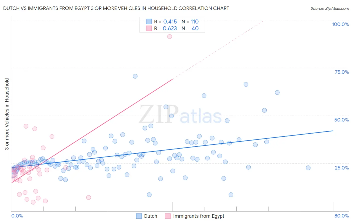 Dutch vs Immigrants from Egypt 3 or more Vehicles in Household