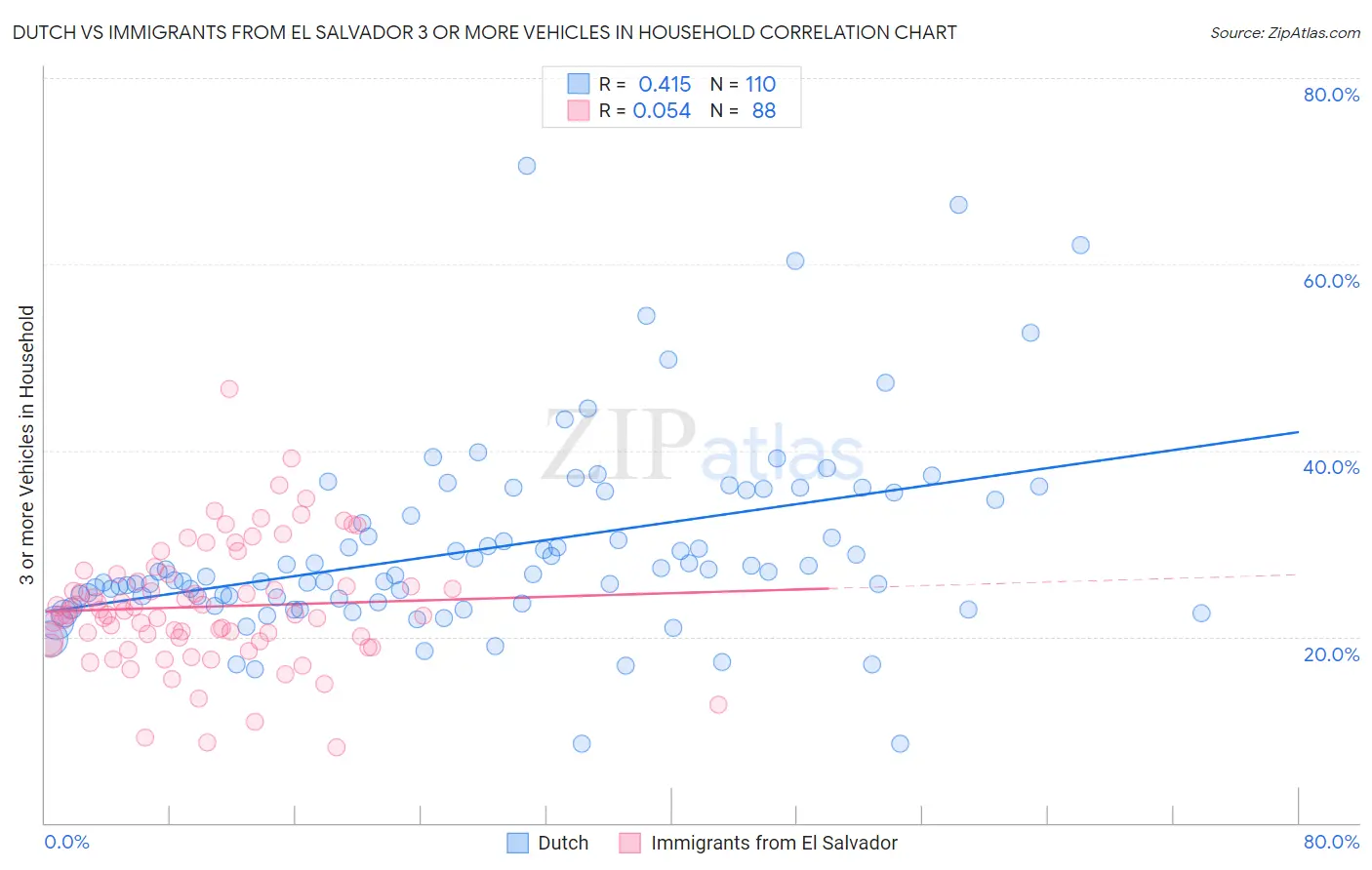 Dutch vs Immigrants from El Salvador 3 or more Vehicles in Household