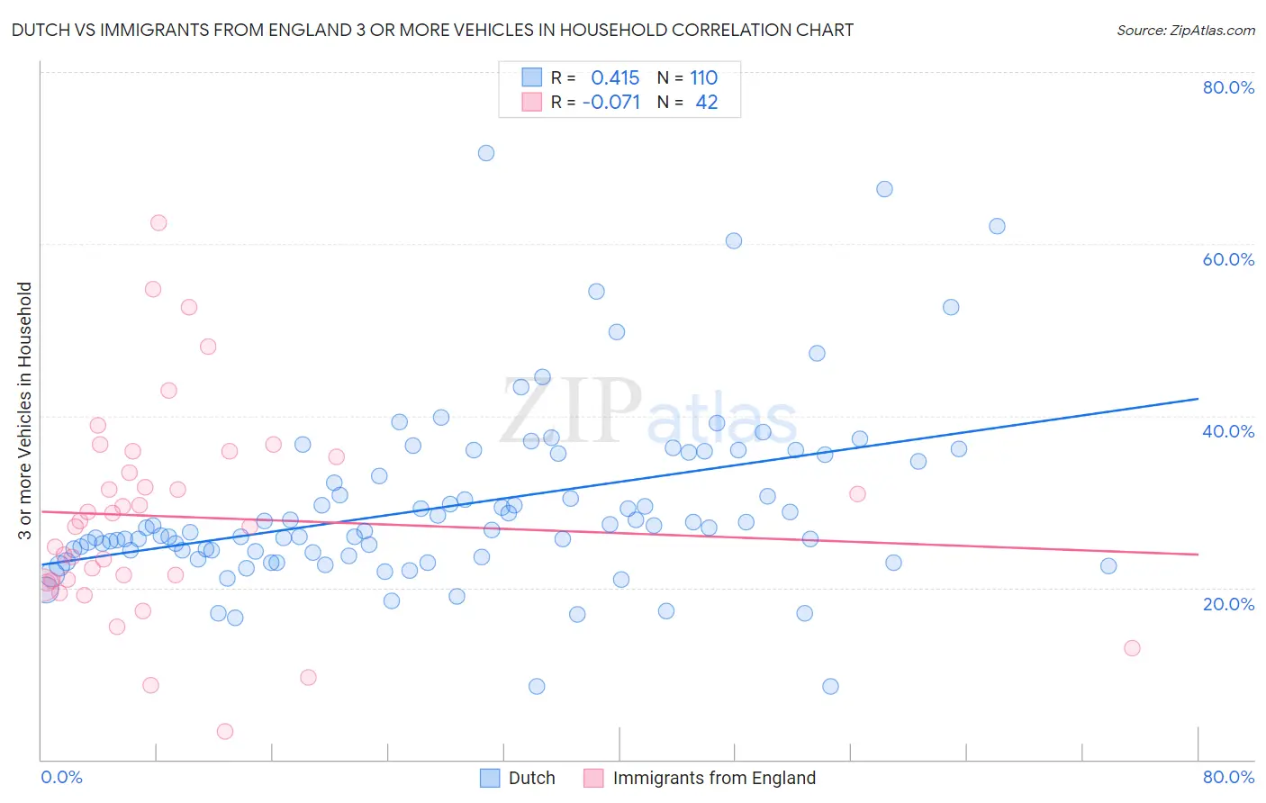 Dutch vs Immigrants from England 3 or more Vehicles in Household