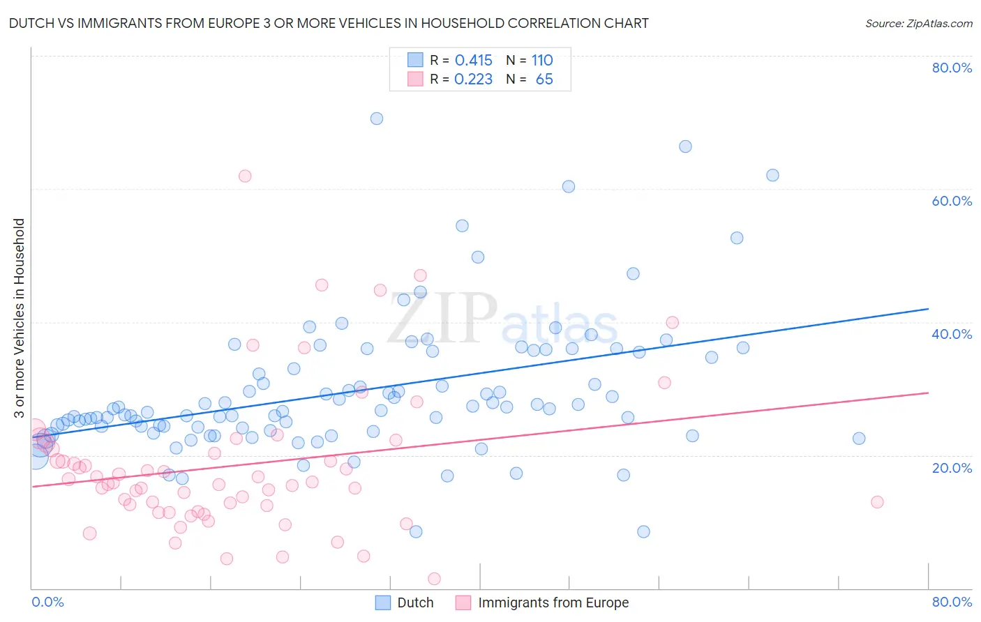 Dutch vs Immigrants from Europe 3 or more Vehicles in Household
