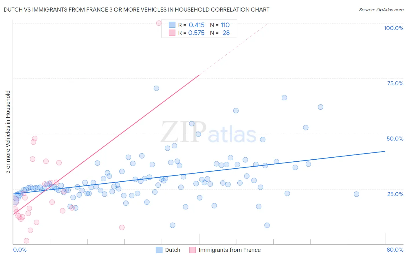 Dutch vs Immigrants from France 3 or more Vehicles in Household