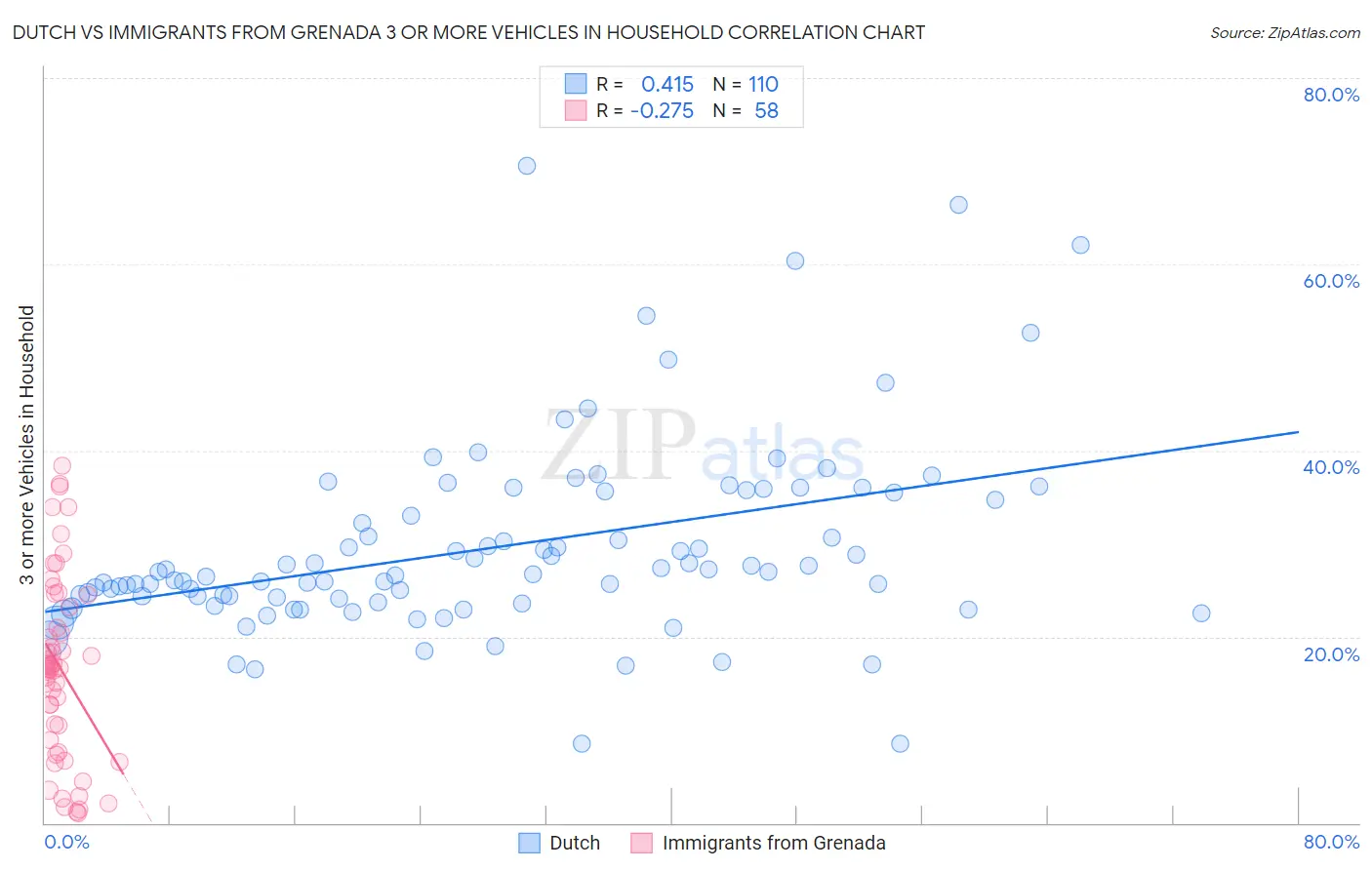 Dutch vs Immigrants from Grenada 3 or more Vehicles in Household