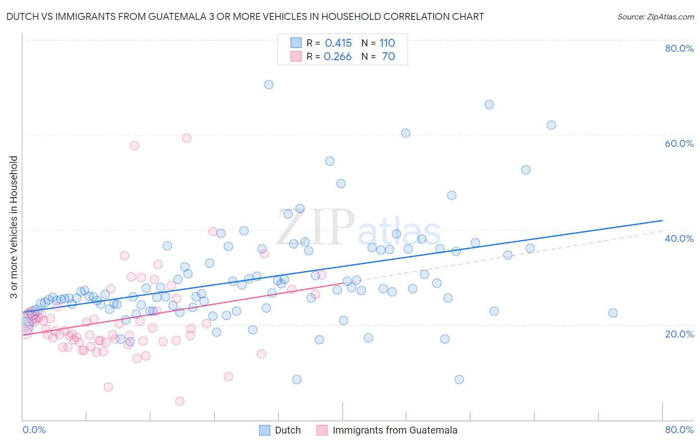Dutch vs Immigrants from Guatemala 3 or more Vehicles in Household