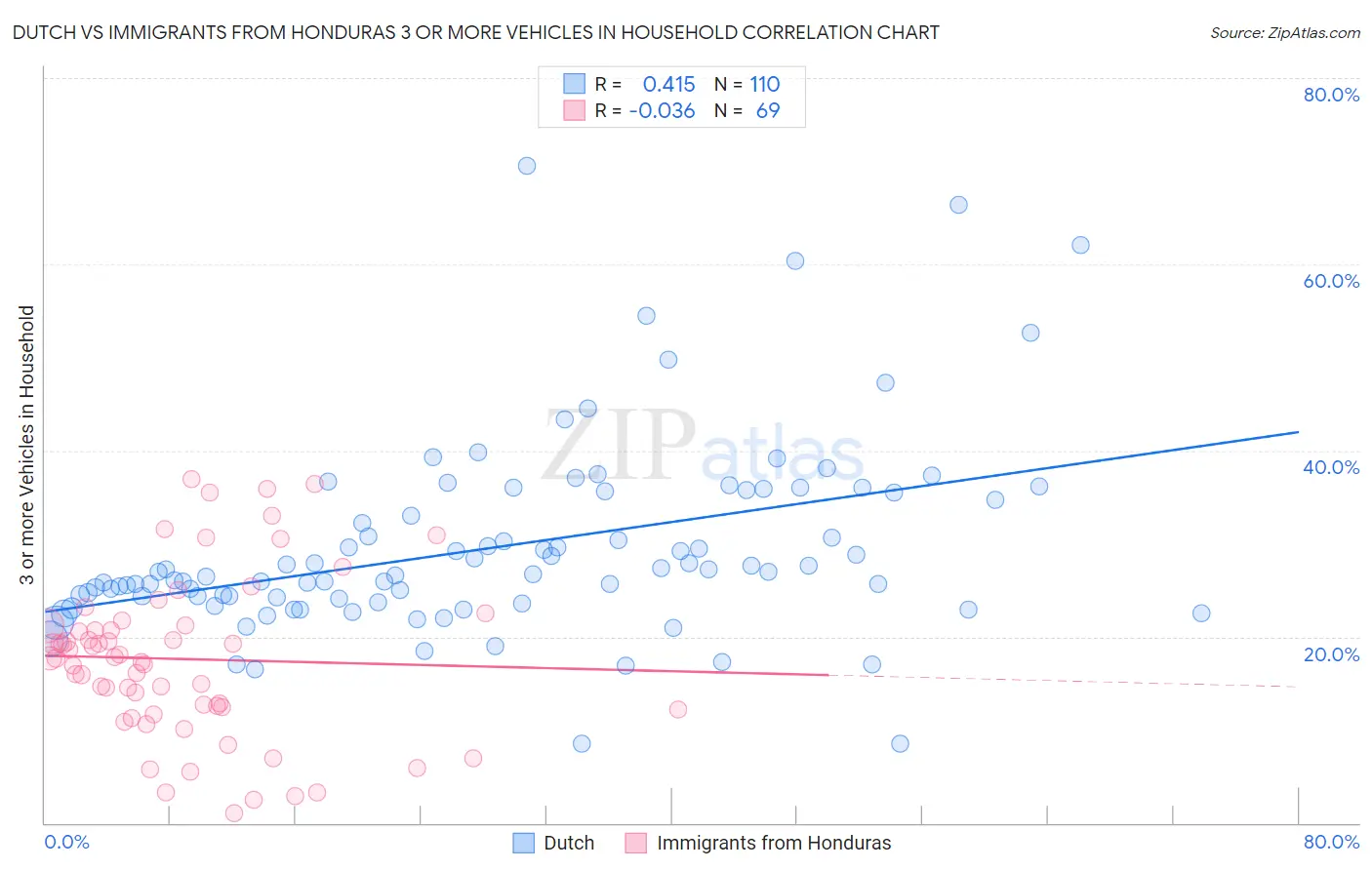 Dutch vs Immigrants from Honduras 3 or more Vehicles in Household