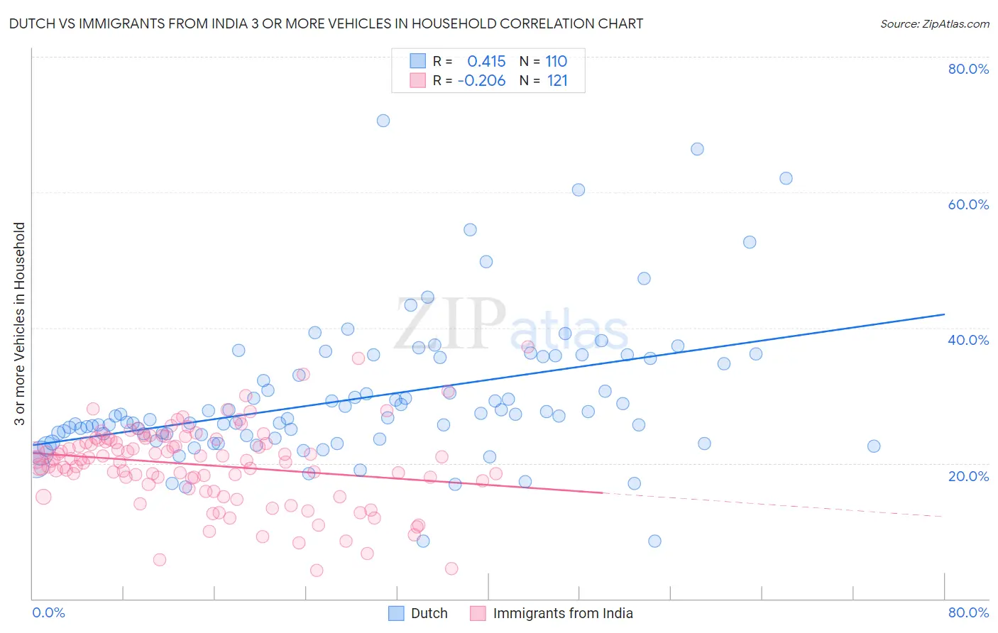Dutch vs Immigrants from India 3 or more Vehicles in Household