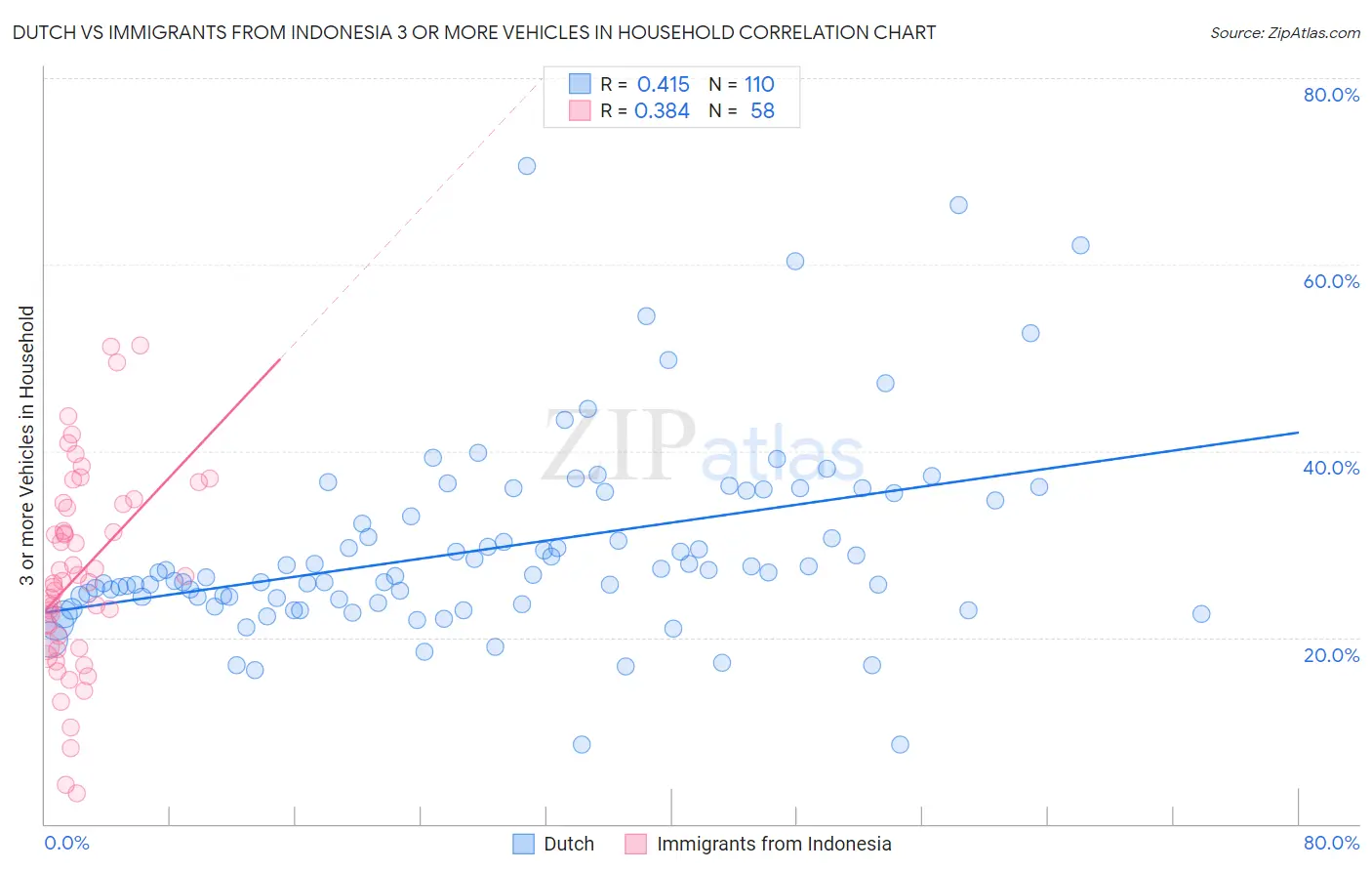 Dutch vs Immigrants from Indonesia 3 or more Vehicles in Household