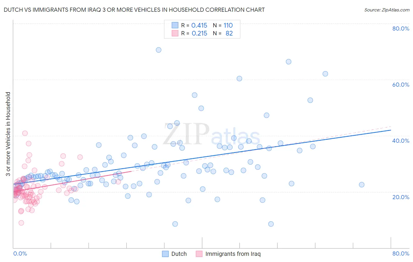 Dutch vs Immigrants from Iraq 3 or more Vehicles in Household