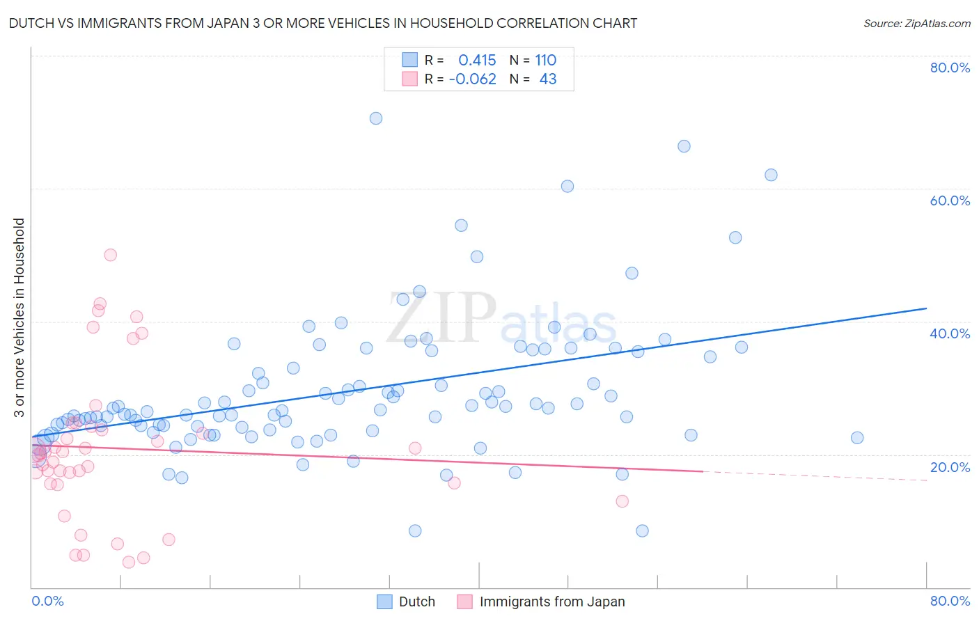 Dutch vs Immigrants from Japan 3 or more Vehicles in Household