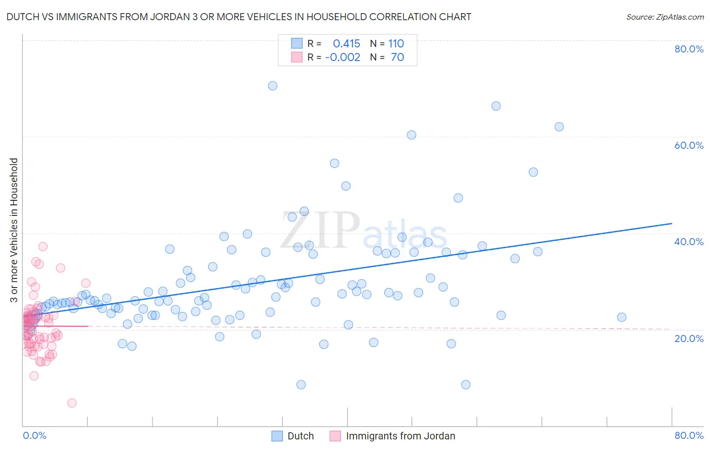 Dutch vs Immigrants from Jordan 3 or more Vehicles in Household