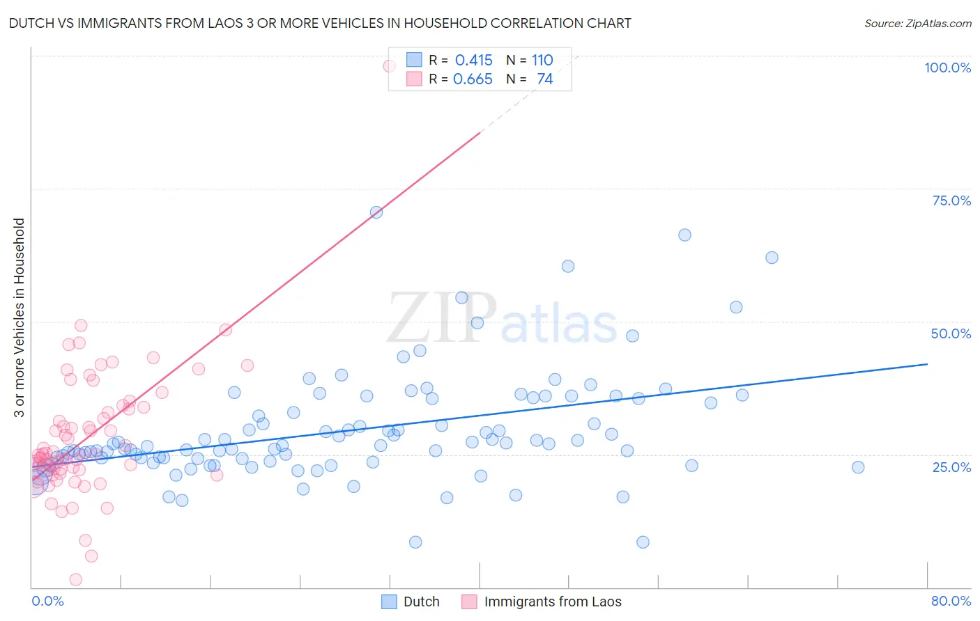 Dutch vs Immigrants from Laos 3 or more Vehicles in Household