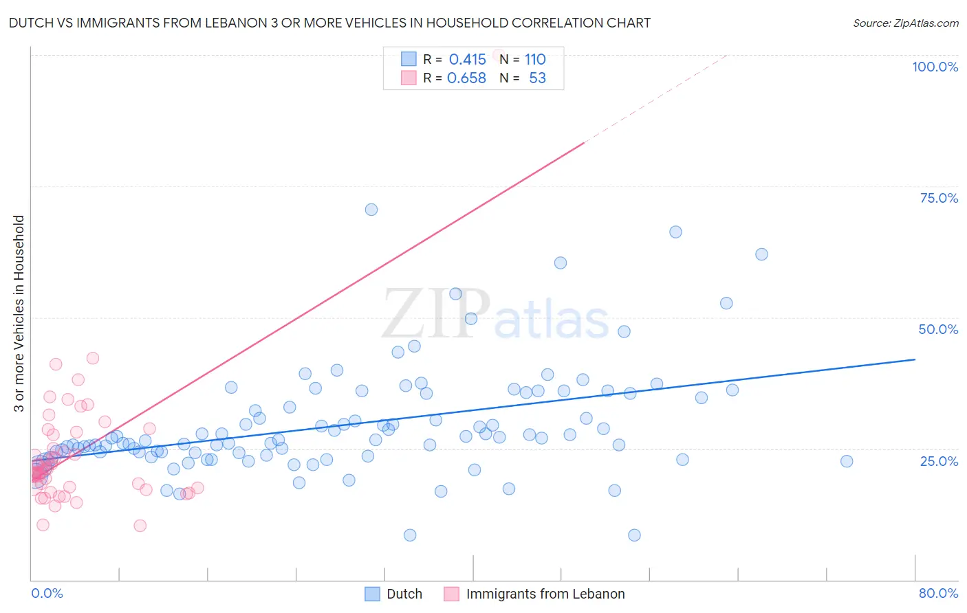 Dutch vs Immigrants from Lebanon 3 or more Vehicles in Household