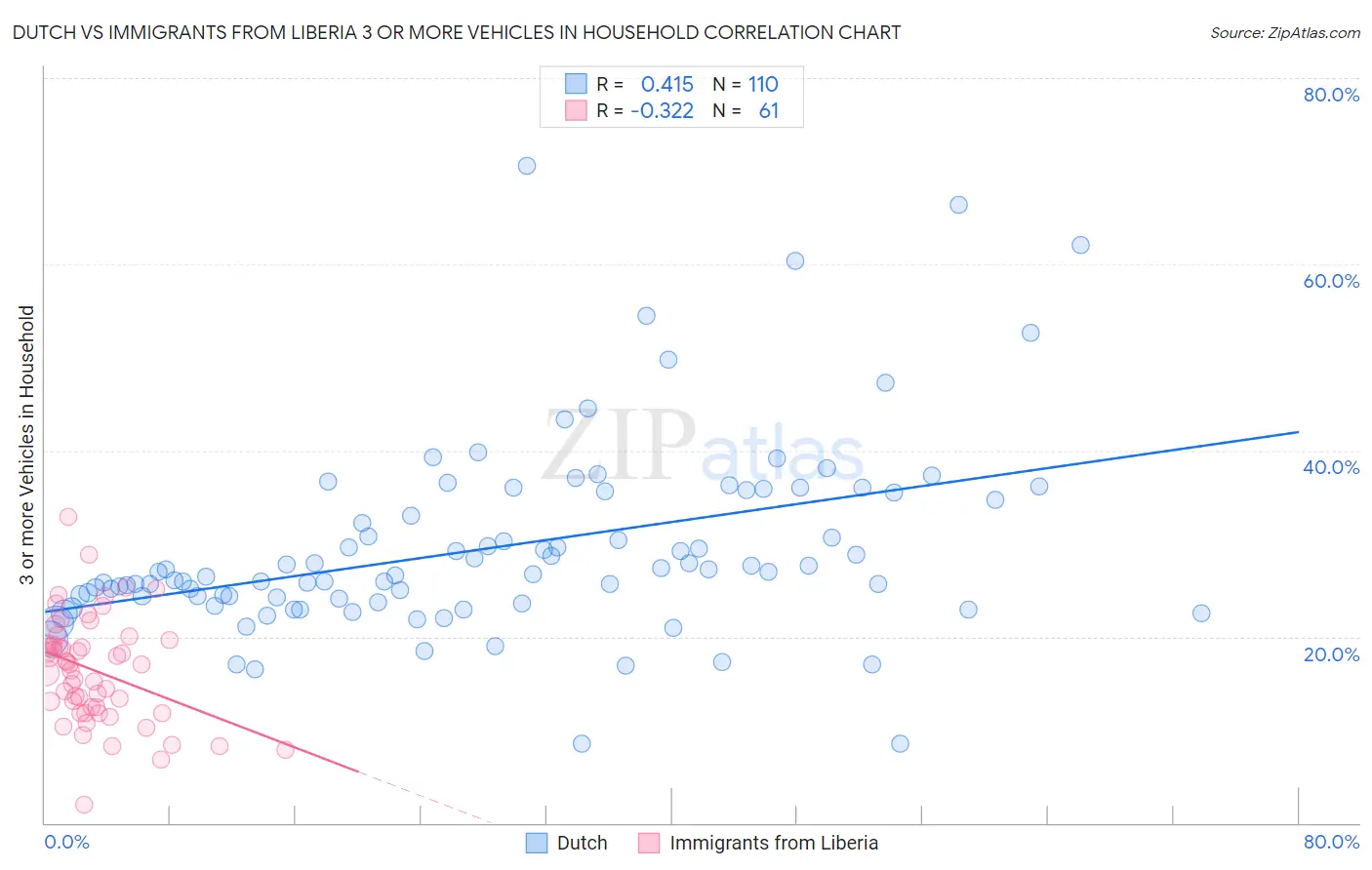 Dutch vs Immigrants from Liberia 3 or more Vehicles in Household