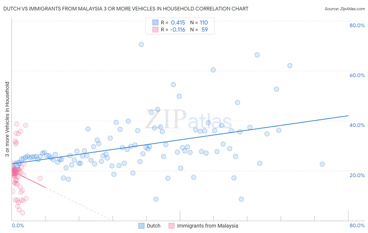 Dutch vs Immigrants from Malaysia 3 or more Vehicles in Household