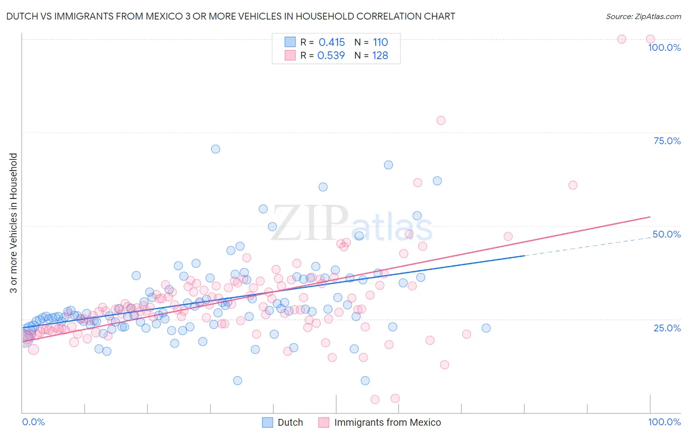 Dutch vs Immigrants from Mexico 3 or more Vehicles in Household