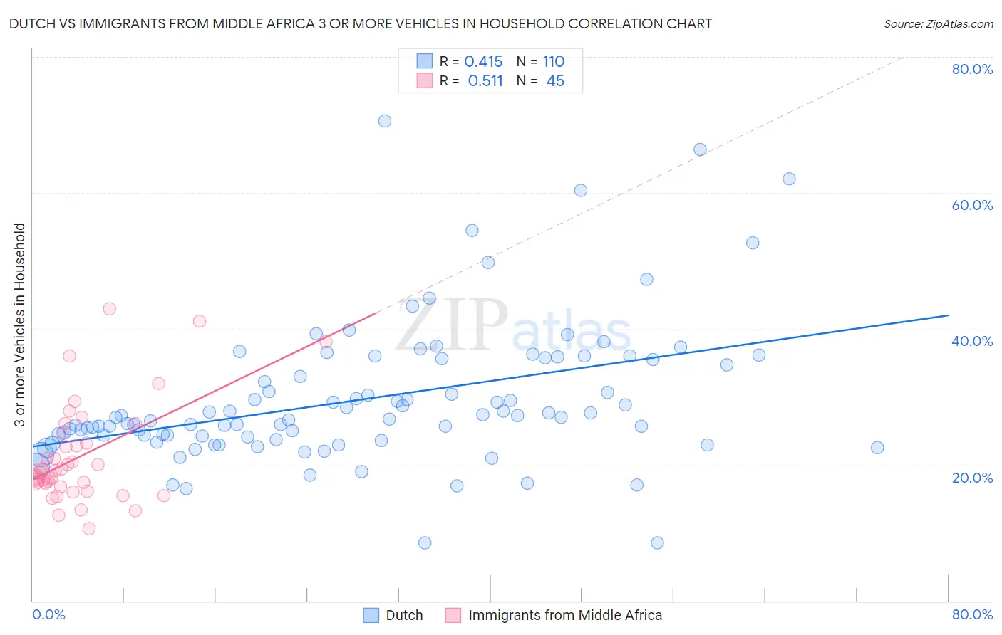 Dutch vs Immigrants from Middle Africa 3 or more Vehicles in Household