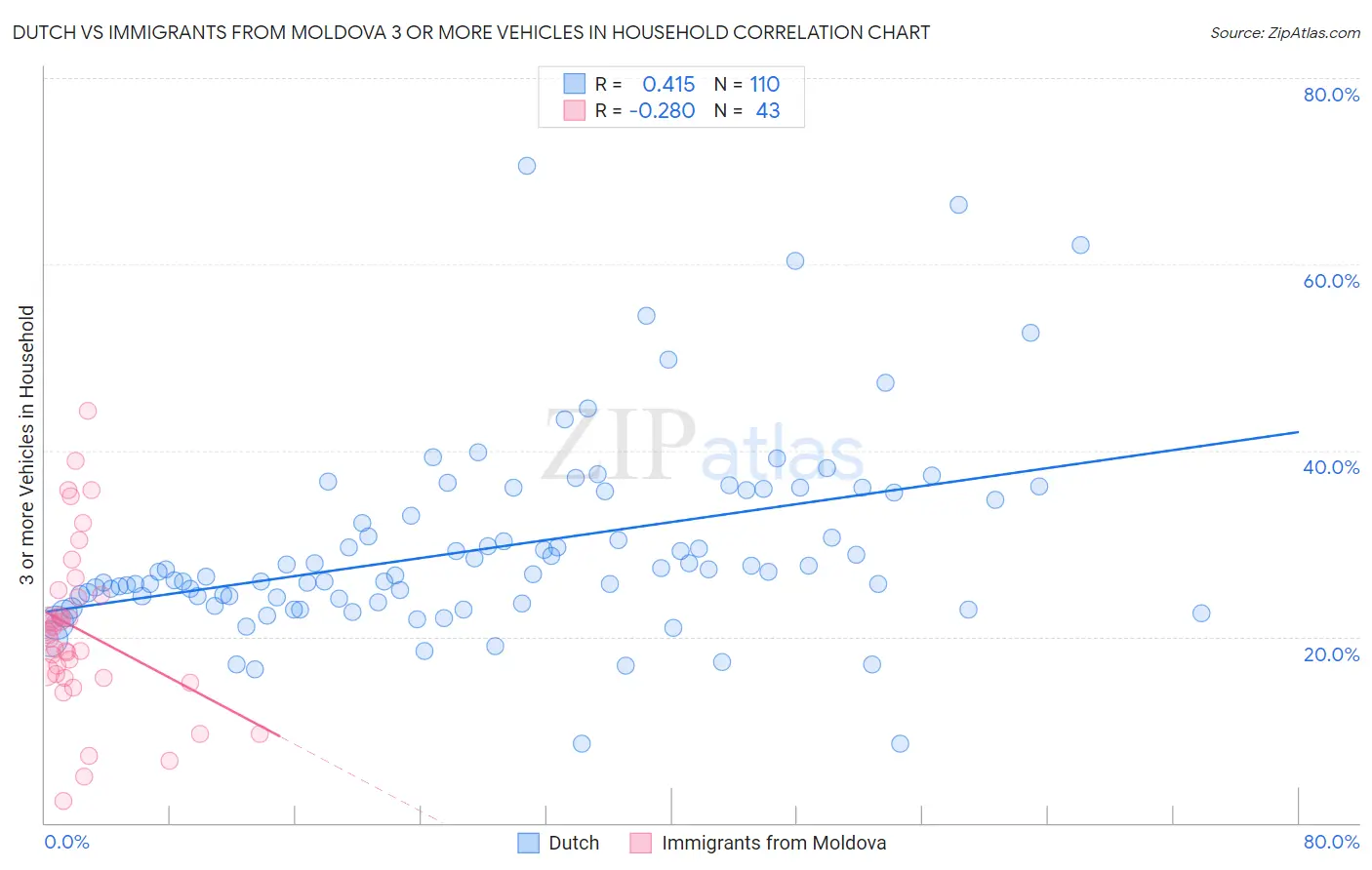 Dutch vs Immigrants from Moldova 3 or more Vehicles in Household
