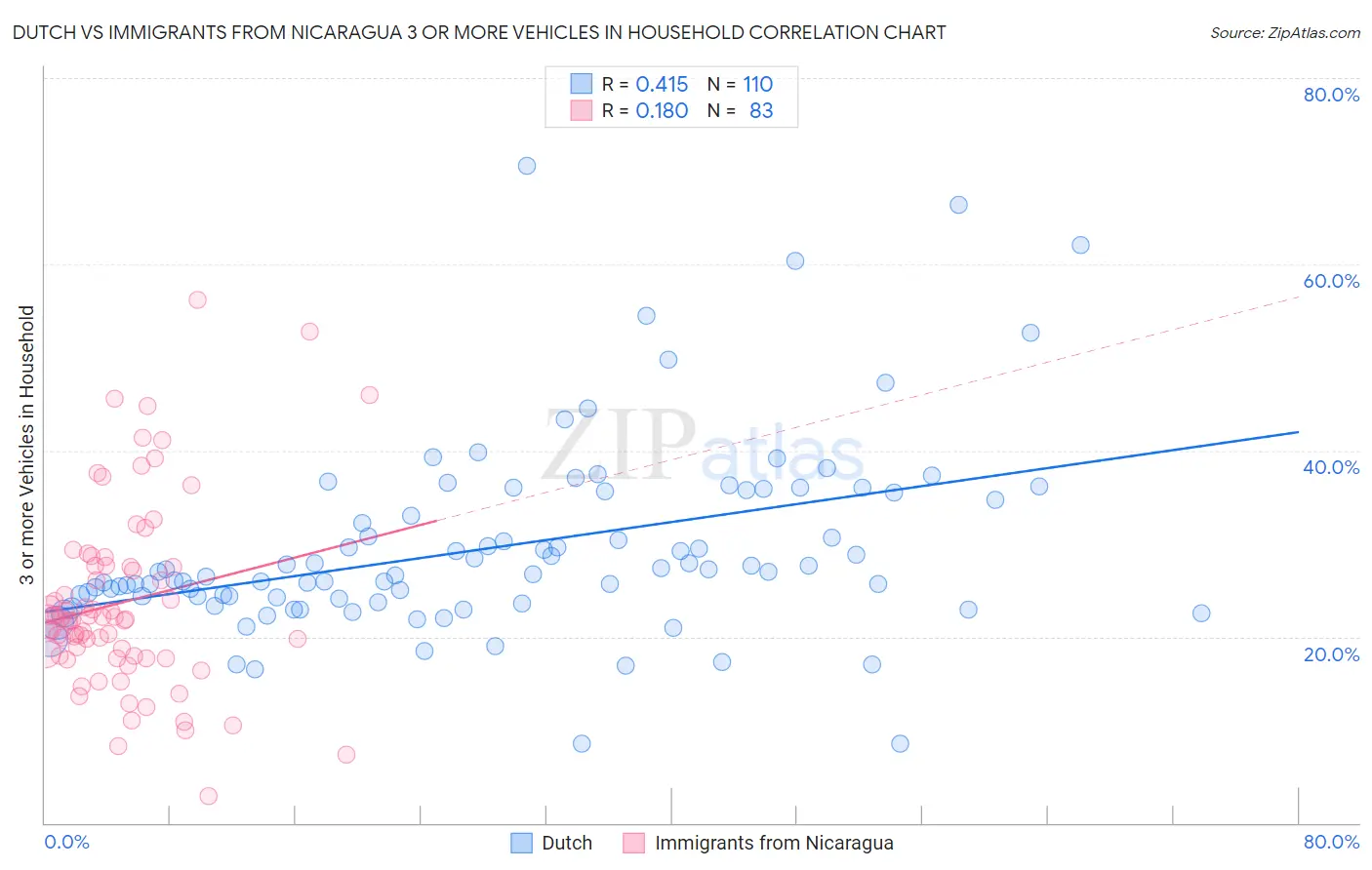 Dutch vs Immigrants from Nicaragua 3 or more Vehicles in Household