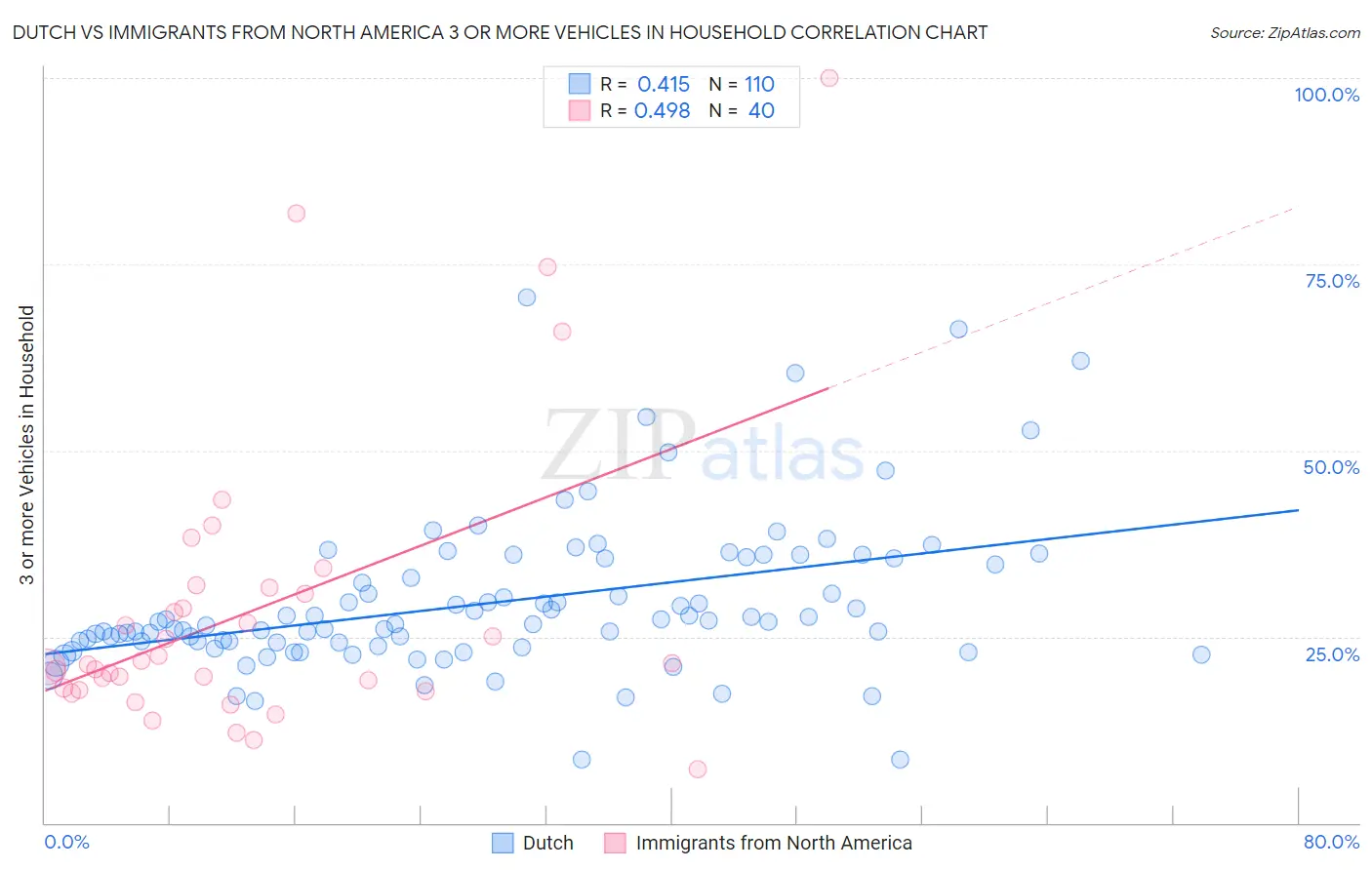 Dutch vs Immigrants from North America 3 or more Vehicles in Household