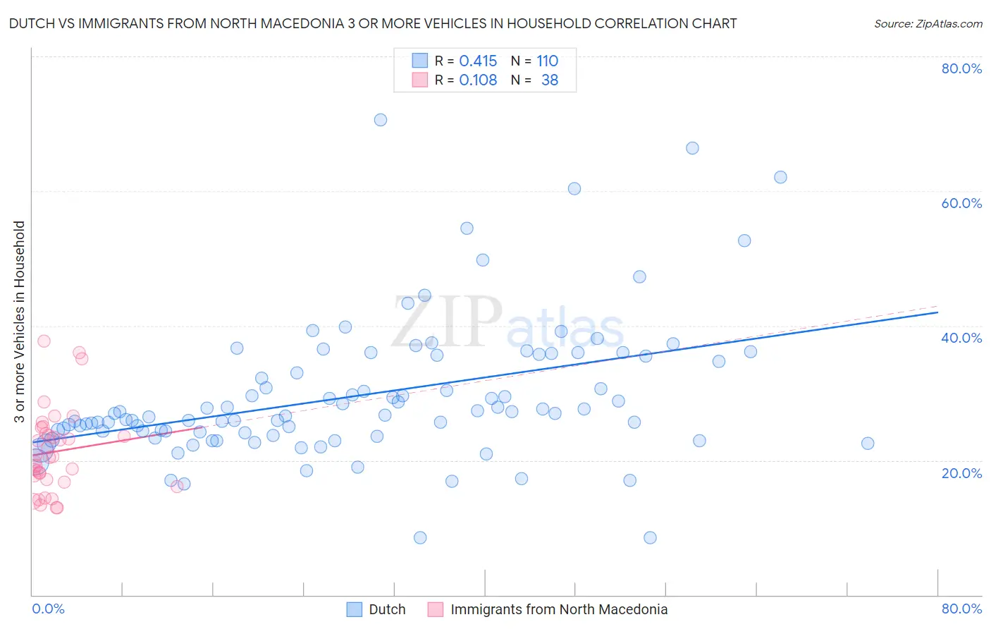 Dutch vs Immigrants from North Macedonia 3 or more Vehicles in Household