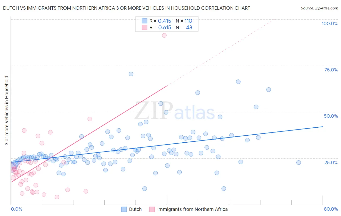 Dutch vs Immigrants from Northern Africa 3 or more Vehicles in Household