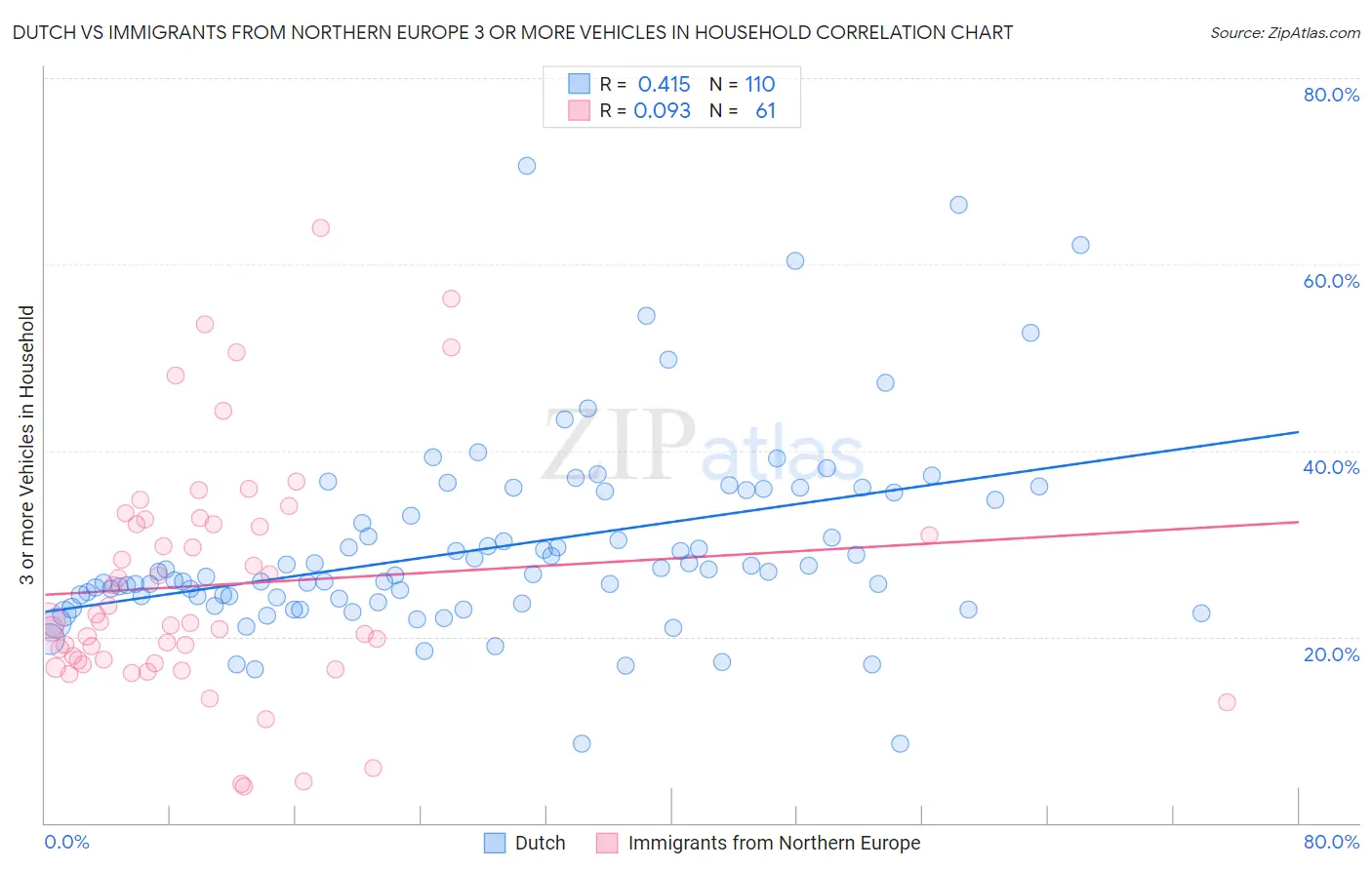 Dutch vs Immigrants from Northern Europe 3 or more Vehicles in Household