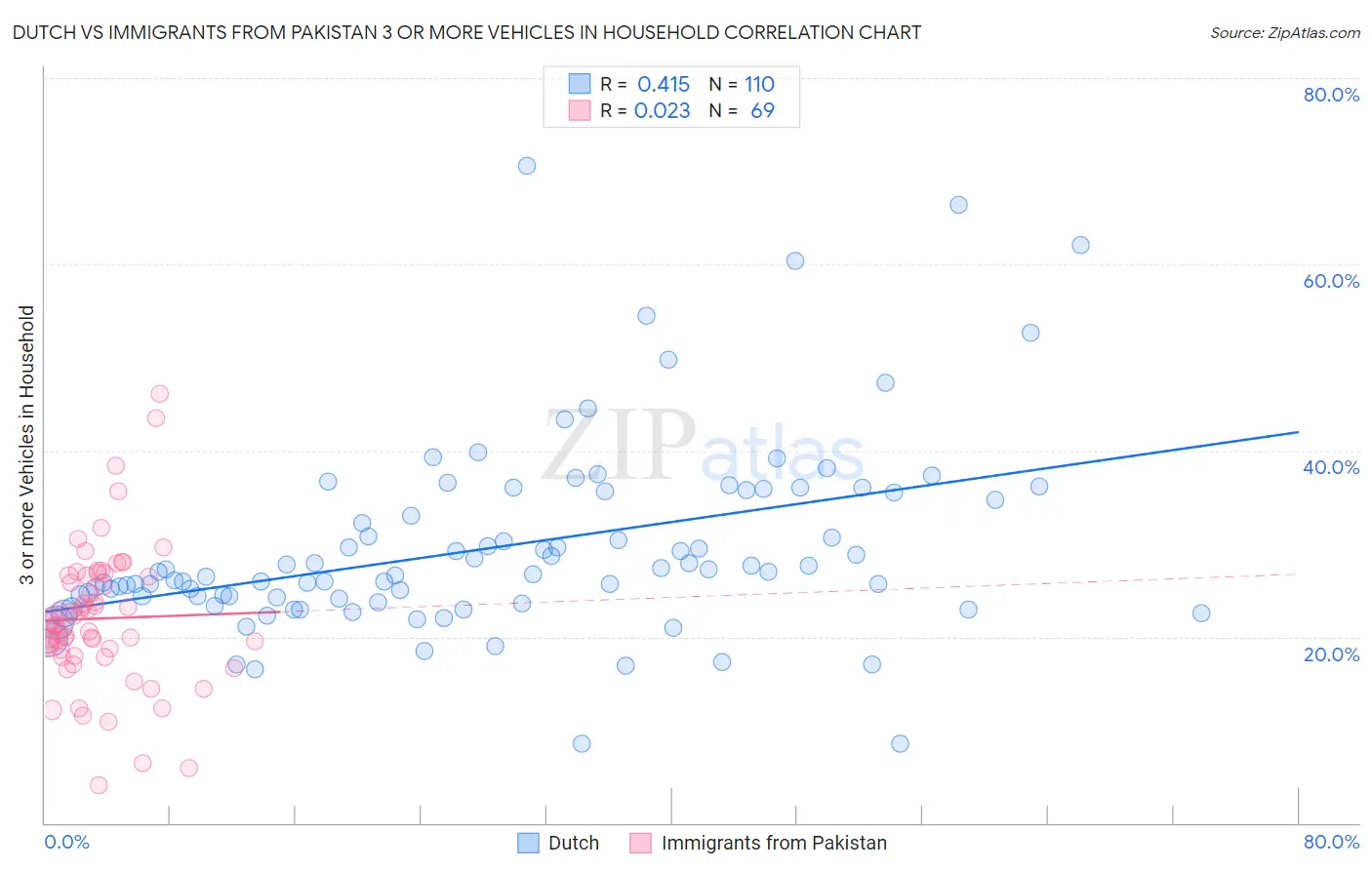 Dutch vs Immigrants from Pakistan 3 or more Vehicles in Household