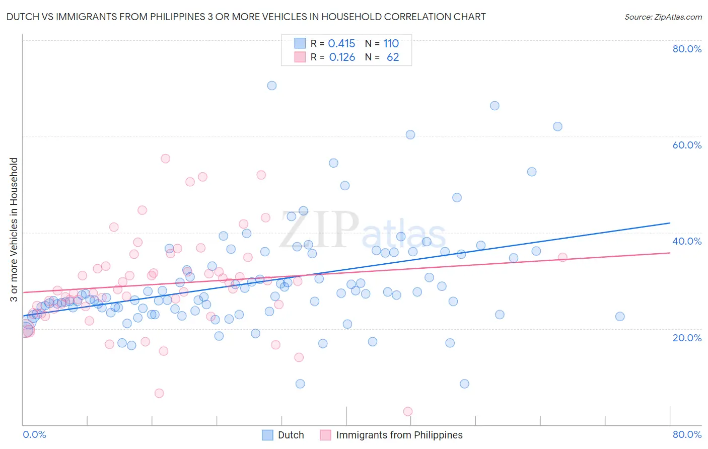Dutch vs Immigrants from Philippines 3 or more Vehicles in Household