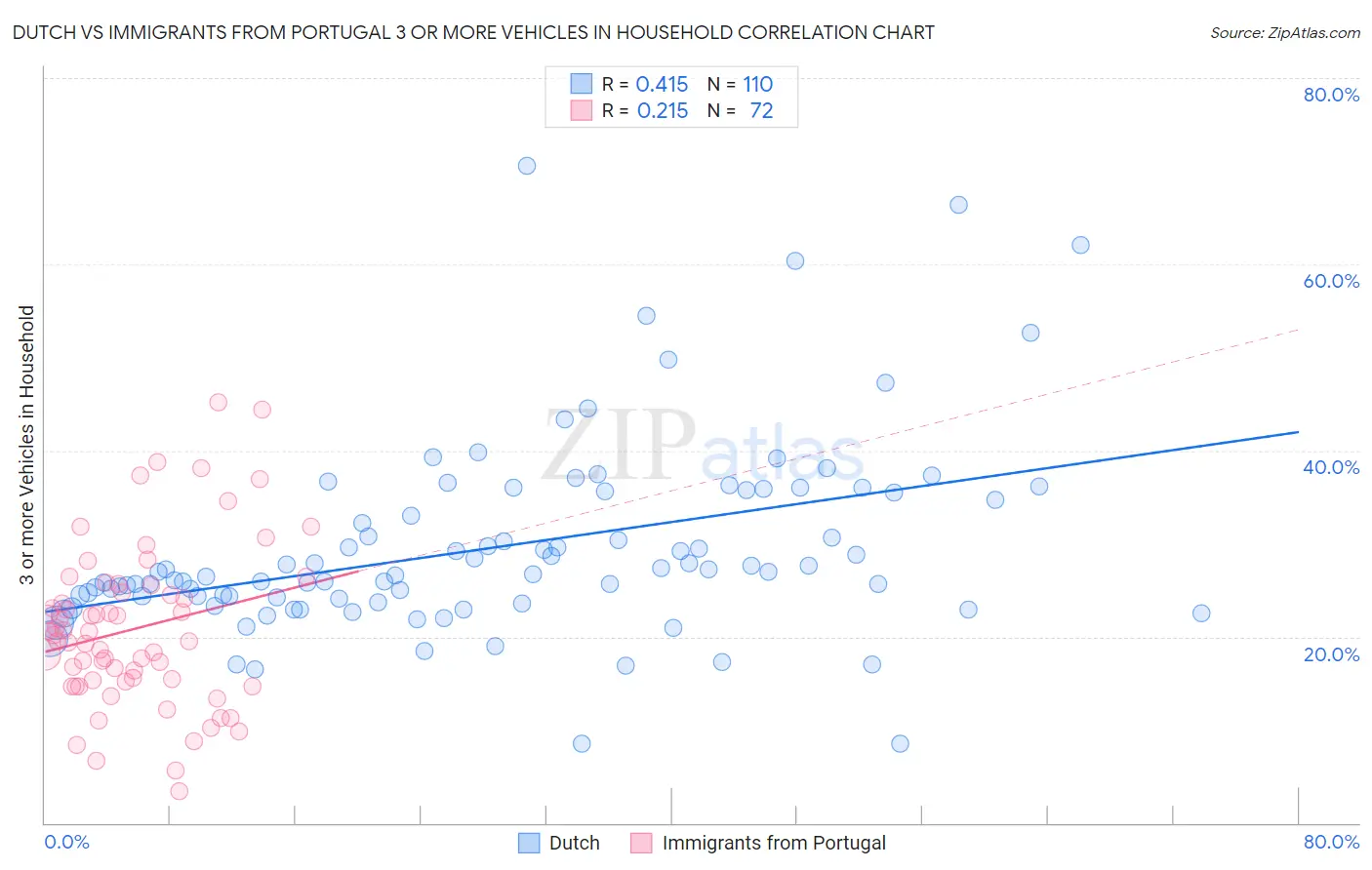 Dutch vs Immigrants from Portugal 3 or more Vehicles in Household