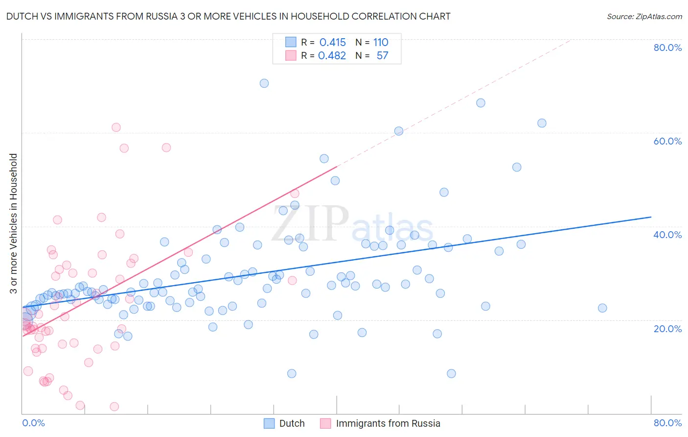 Dutch vs Immigrants from Russia 3 or more Vehicles in Household