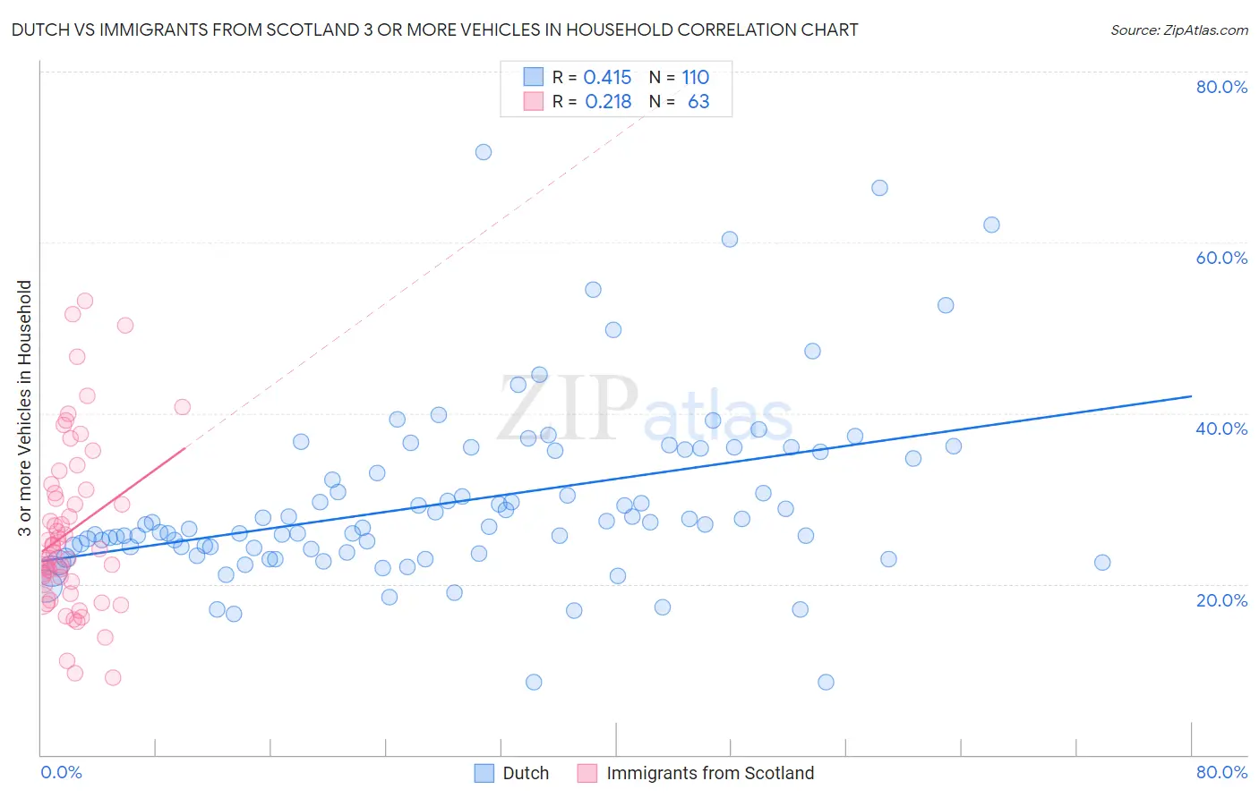 Dutch vs Immigrants from Scotland 3 or more Vehicles in Household