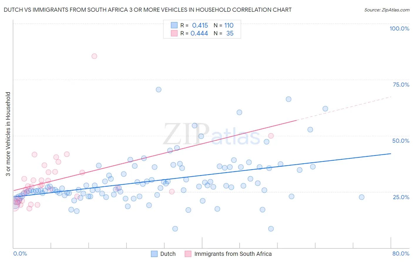 Dutch vs Immigrants from South Africa 3 or more Vehicles in Household