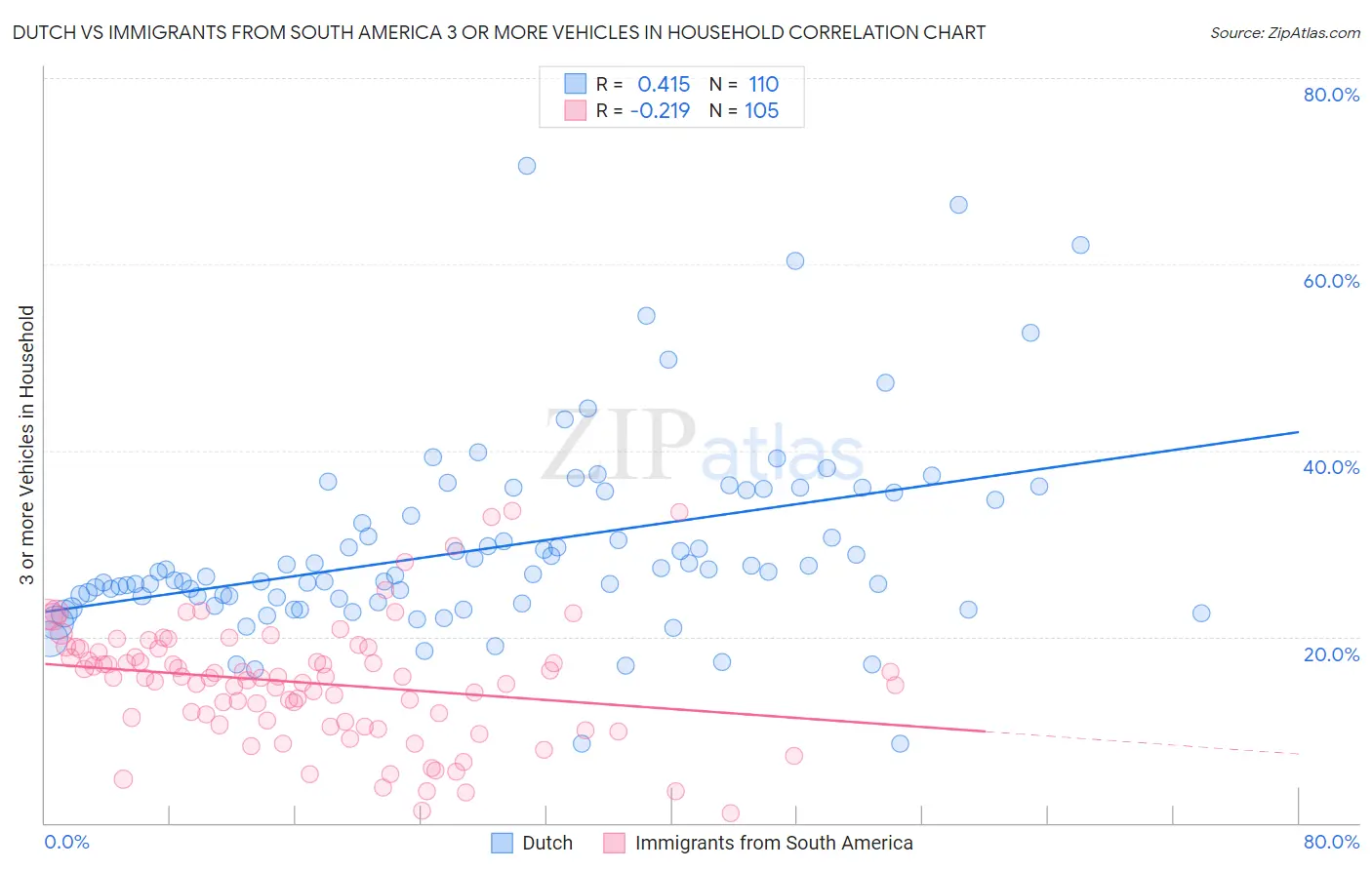 Dutch vs Immigrants from South America 3 or more Vehicles in Household
