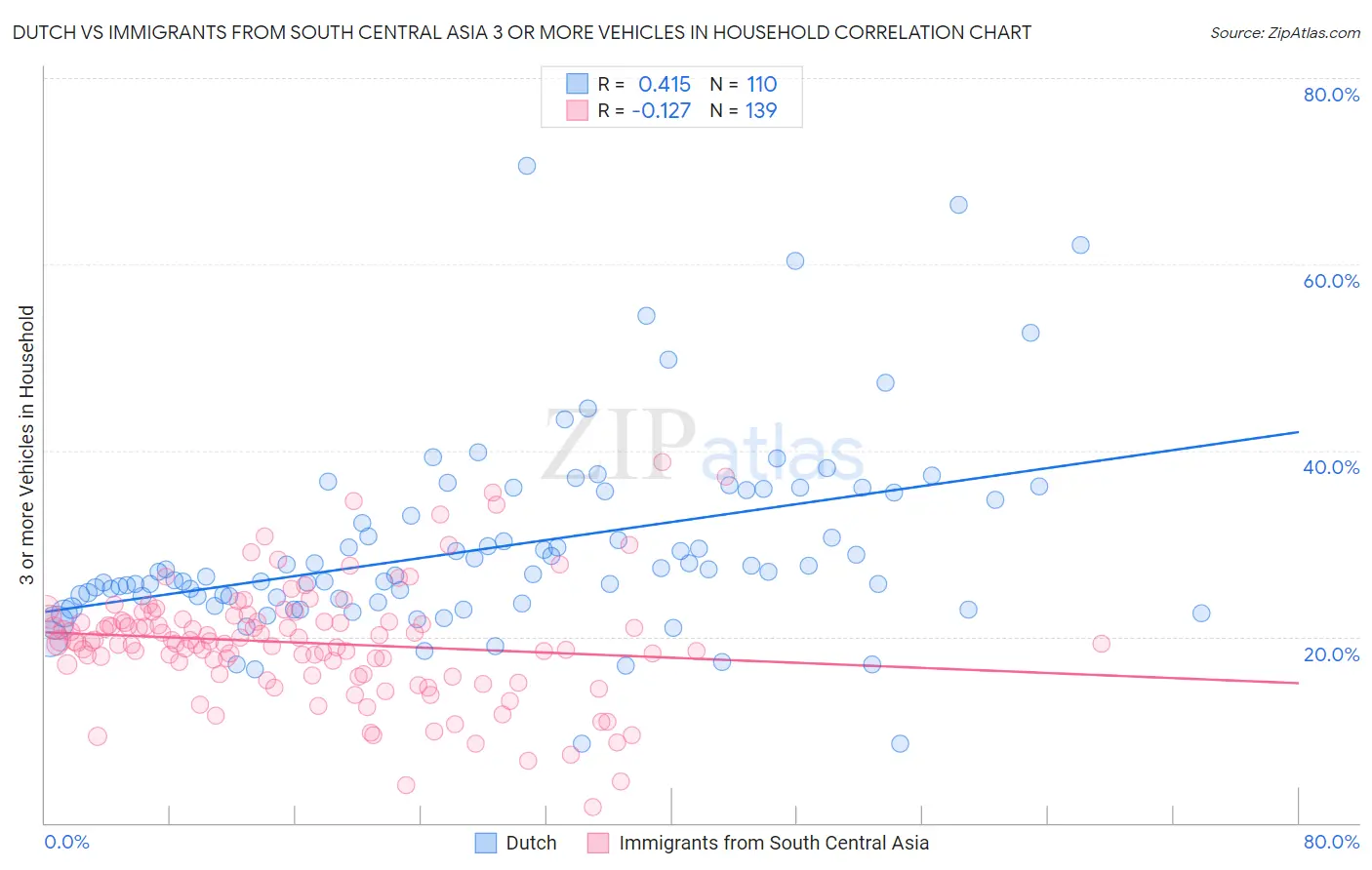 Dutch vs Immigrants from South Central Asia 3 or more Vehicles in Household