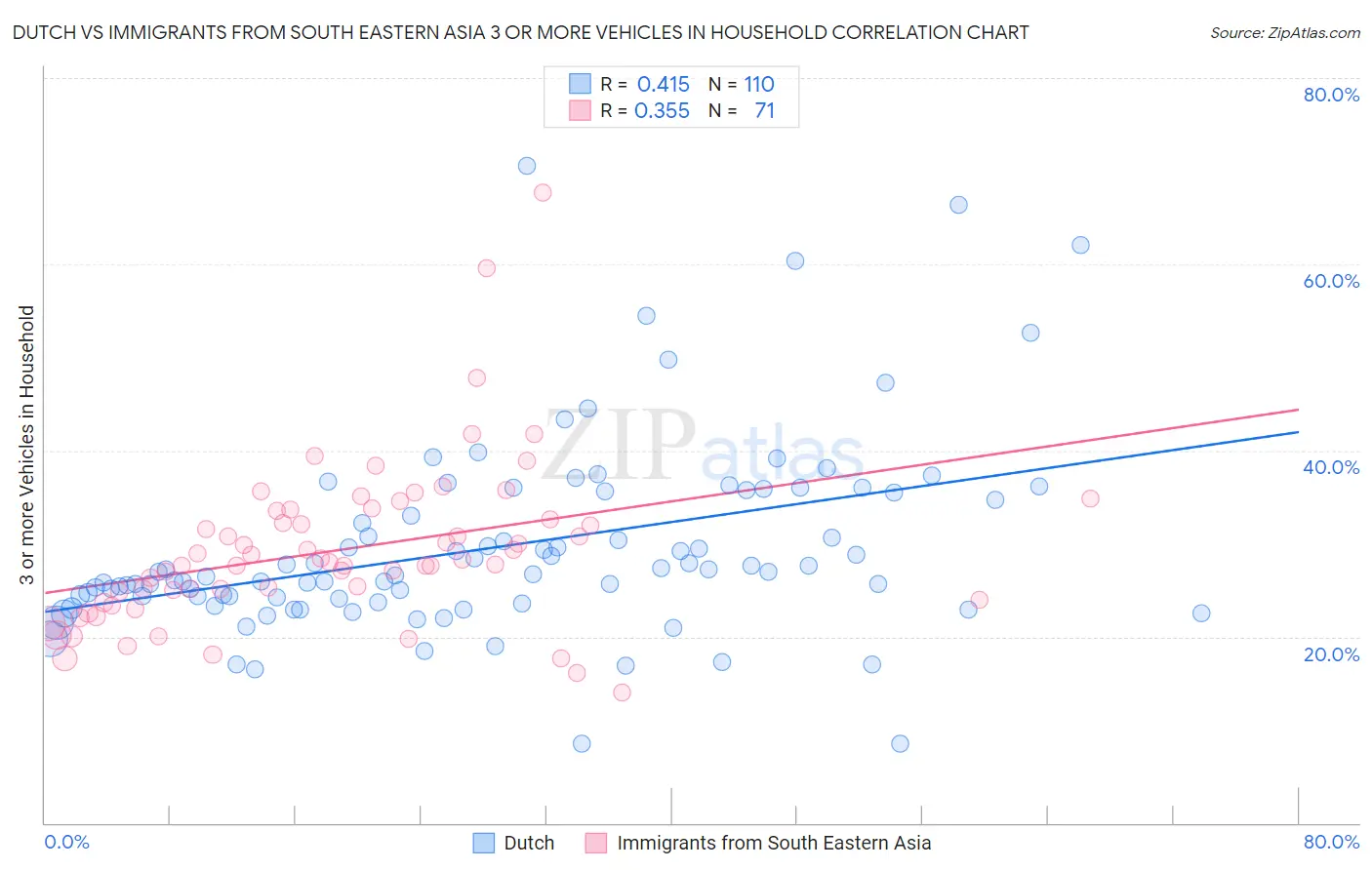 Dutch vs Immigrants from South Eastern Asia 3 or more Vehicles in Household