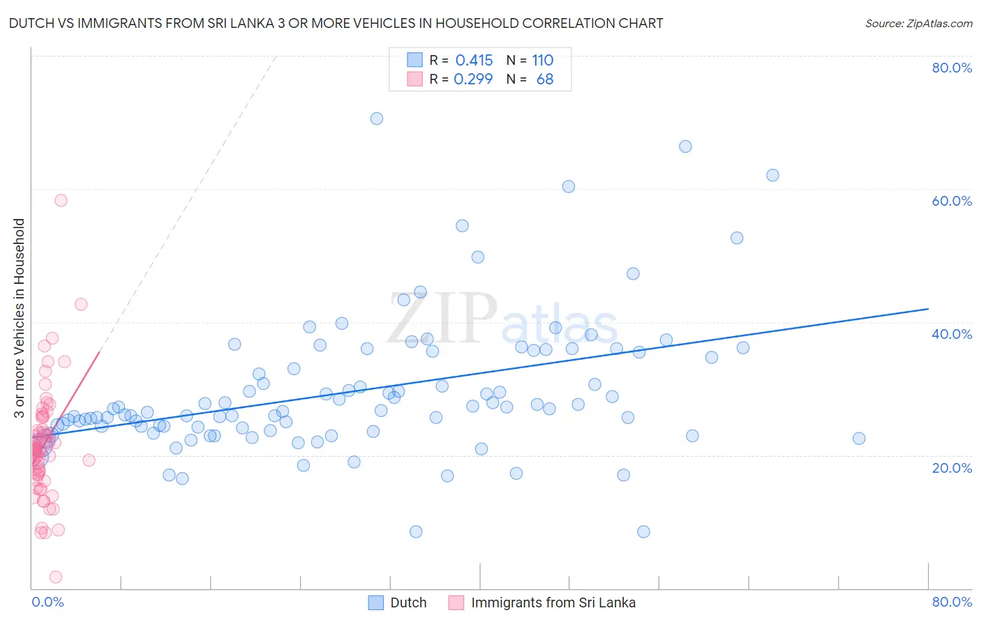 Dutch vs Immigrants from Sri Lanka 3 or more Vehicles in Household