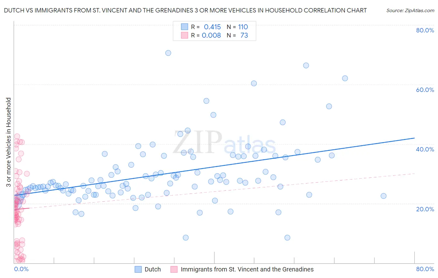 Dutch vs Immigrants from St. Vincent and the Grenadines 3 or more Vehicles in Household