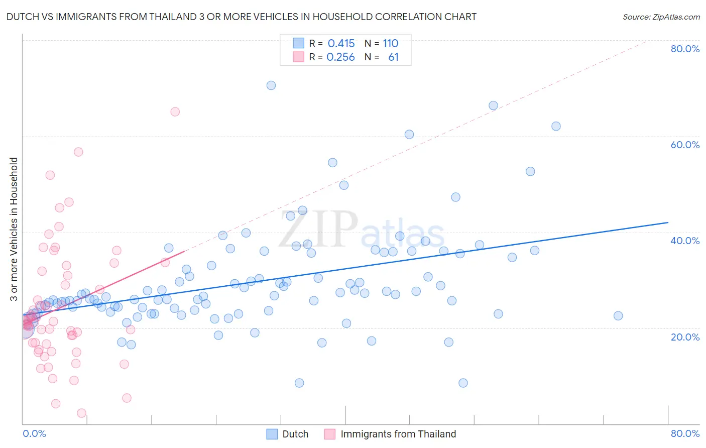 Dutch vs Immigrants from Thailand 3 or more Vehicles in Household