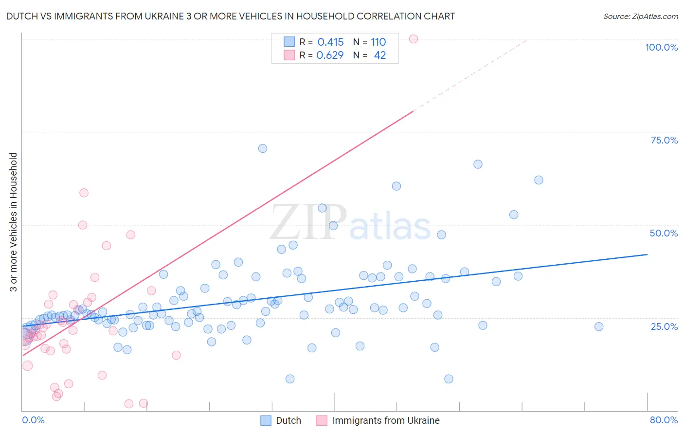 Dutch vs Immigrants from Ukraine 3 or more Vehicles in Household