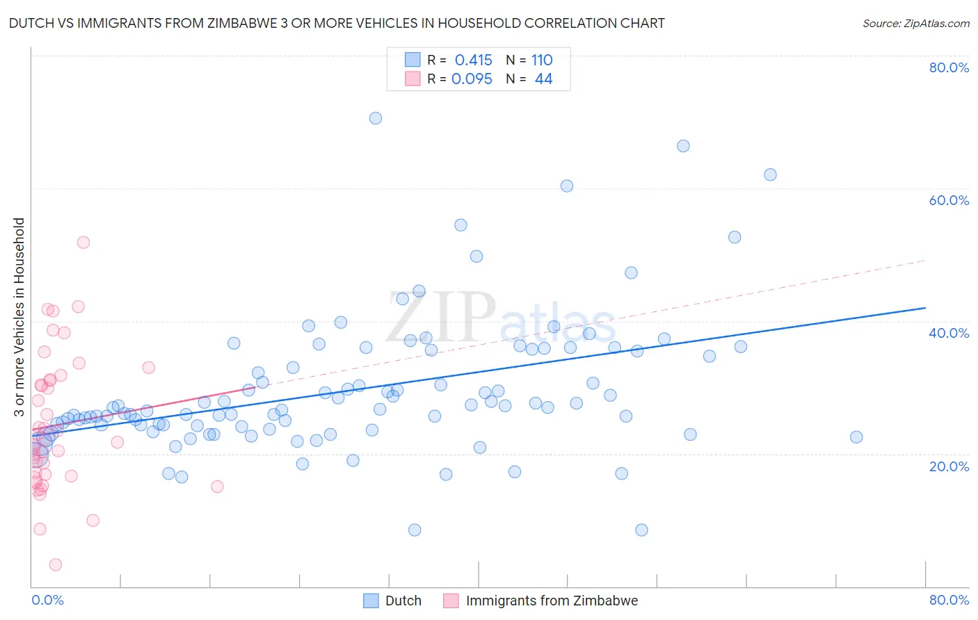 Dutch vs Immigrants from Zimbabwe 3 or more Vehicles in Household