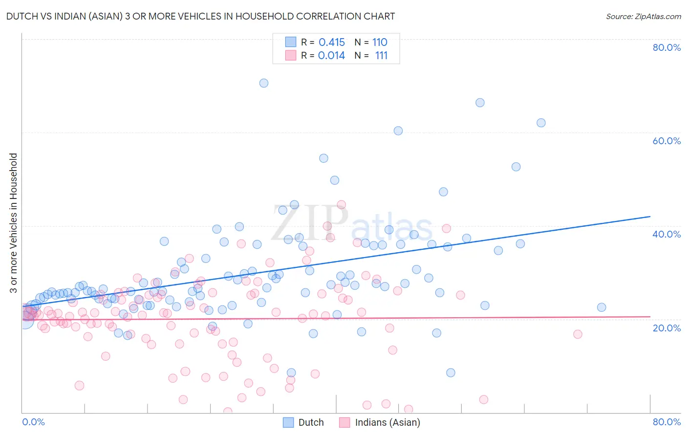 Dutch vs Indian (Asian) 3 or more Vehicles in Household
