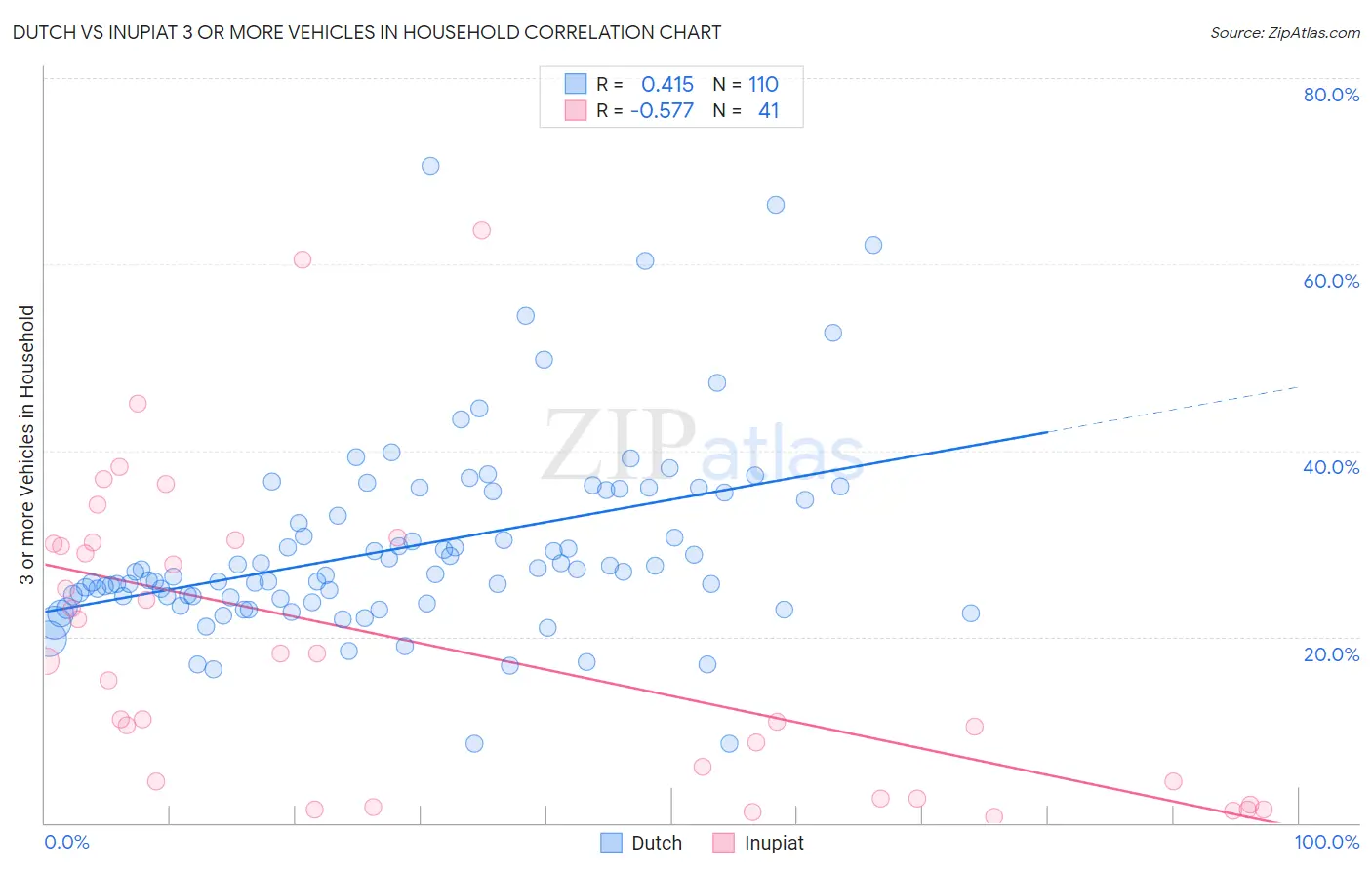 Dutch vs Inupiat 3 or more Vehicles in Household