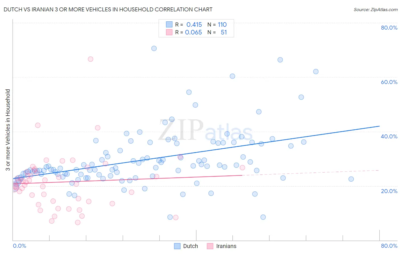 Dutch vs Iranian 3 or more Vehicles in Household