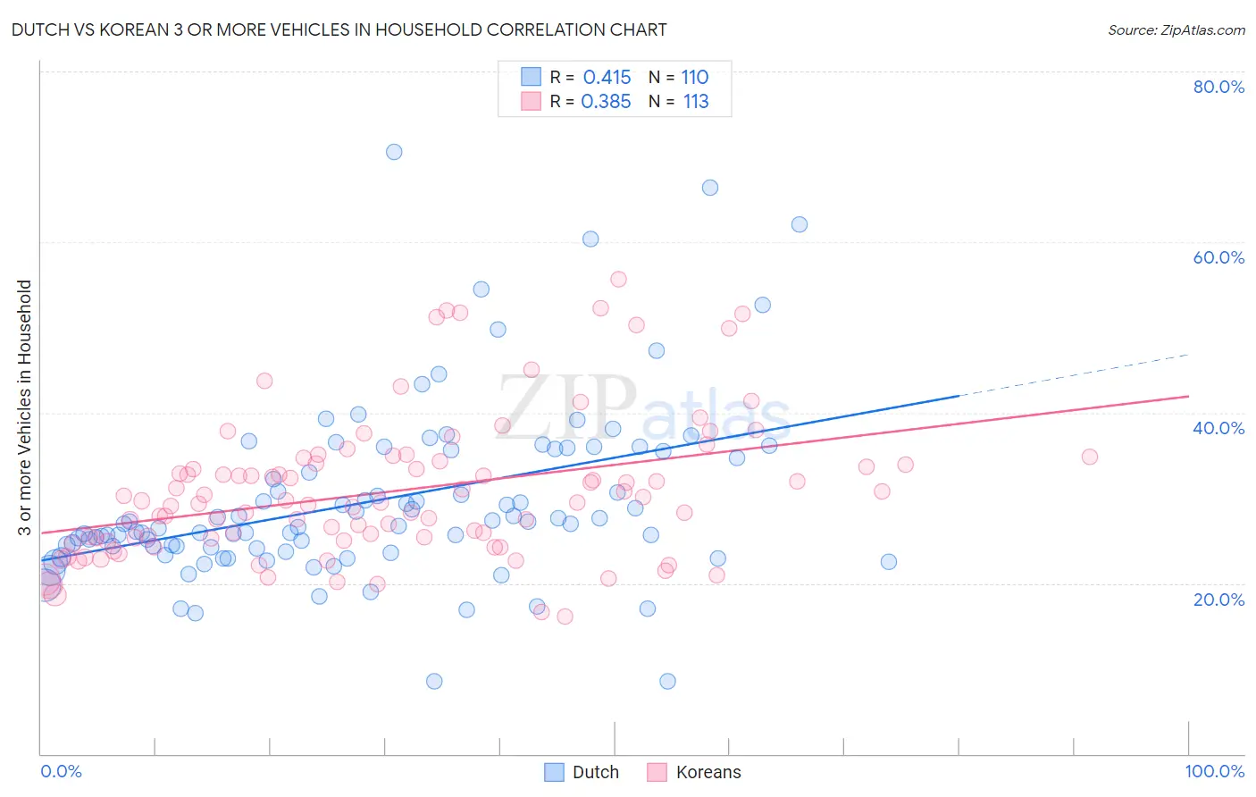 Dutch vs Korean 3 or more Vehicles in Household