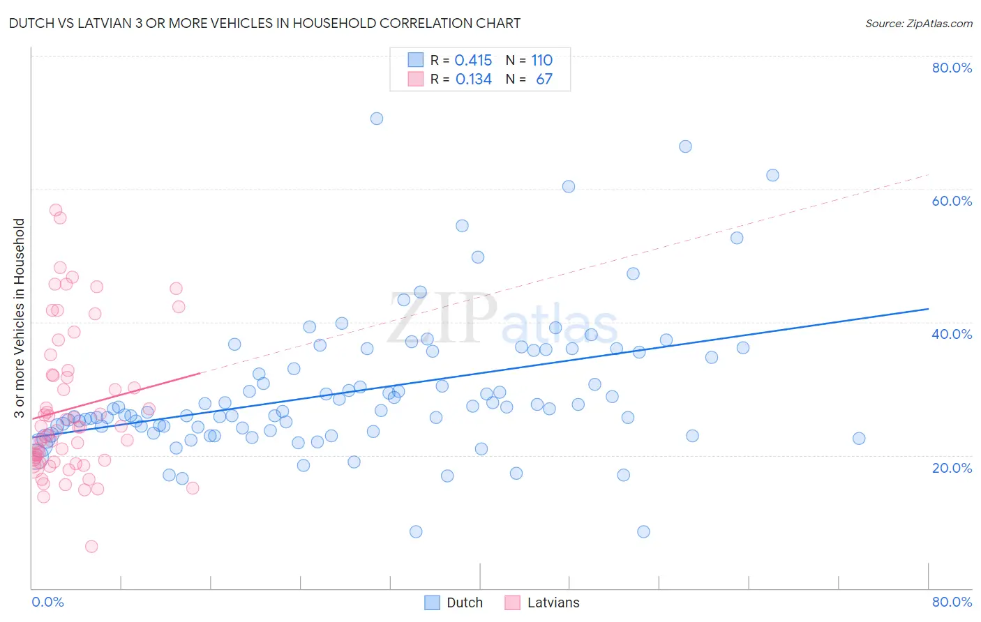 Dutch vs Latvian 3 or more Vehicles in Household