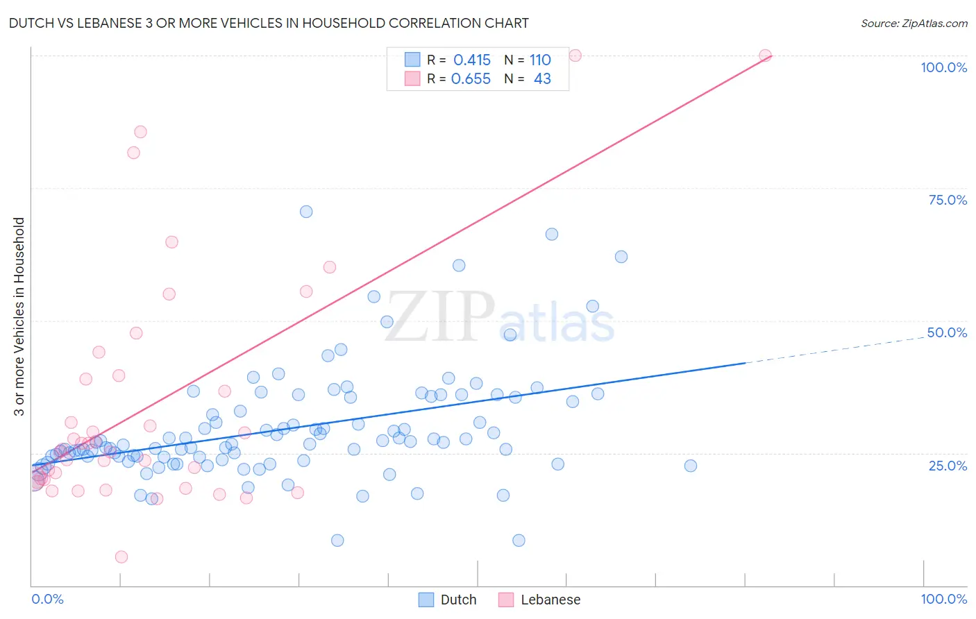 Dutch vs Lebanese 3 or more Vehicles in Household