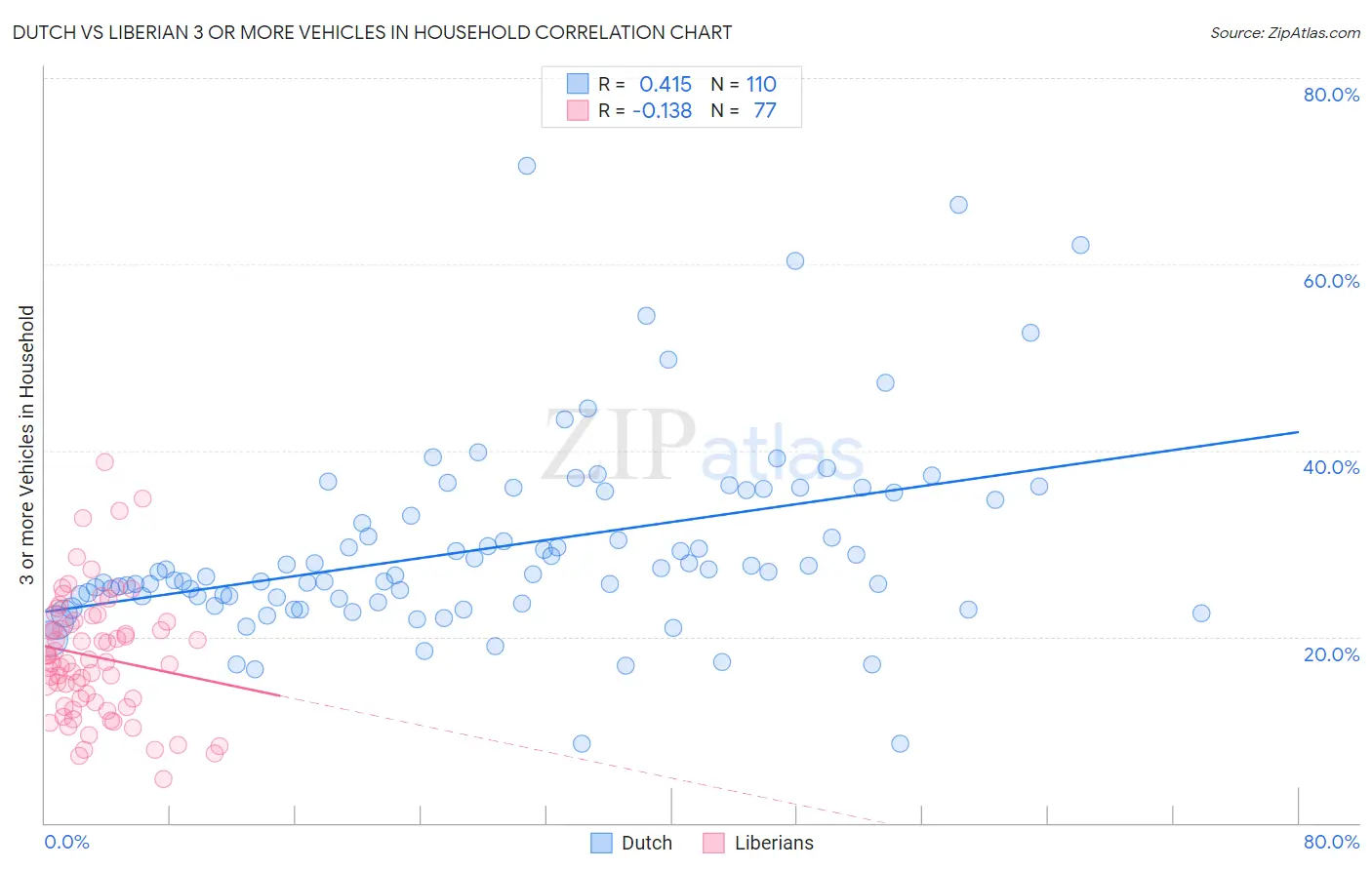 Dutch vs Liberian 3 or more Vehicles in Household