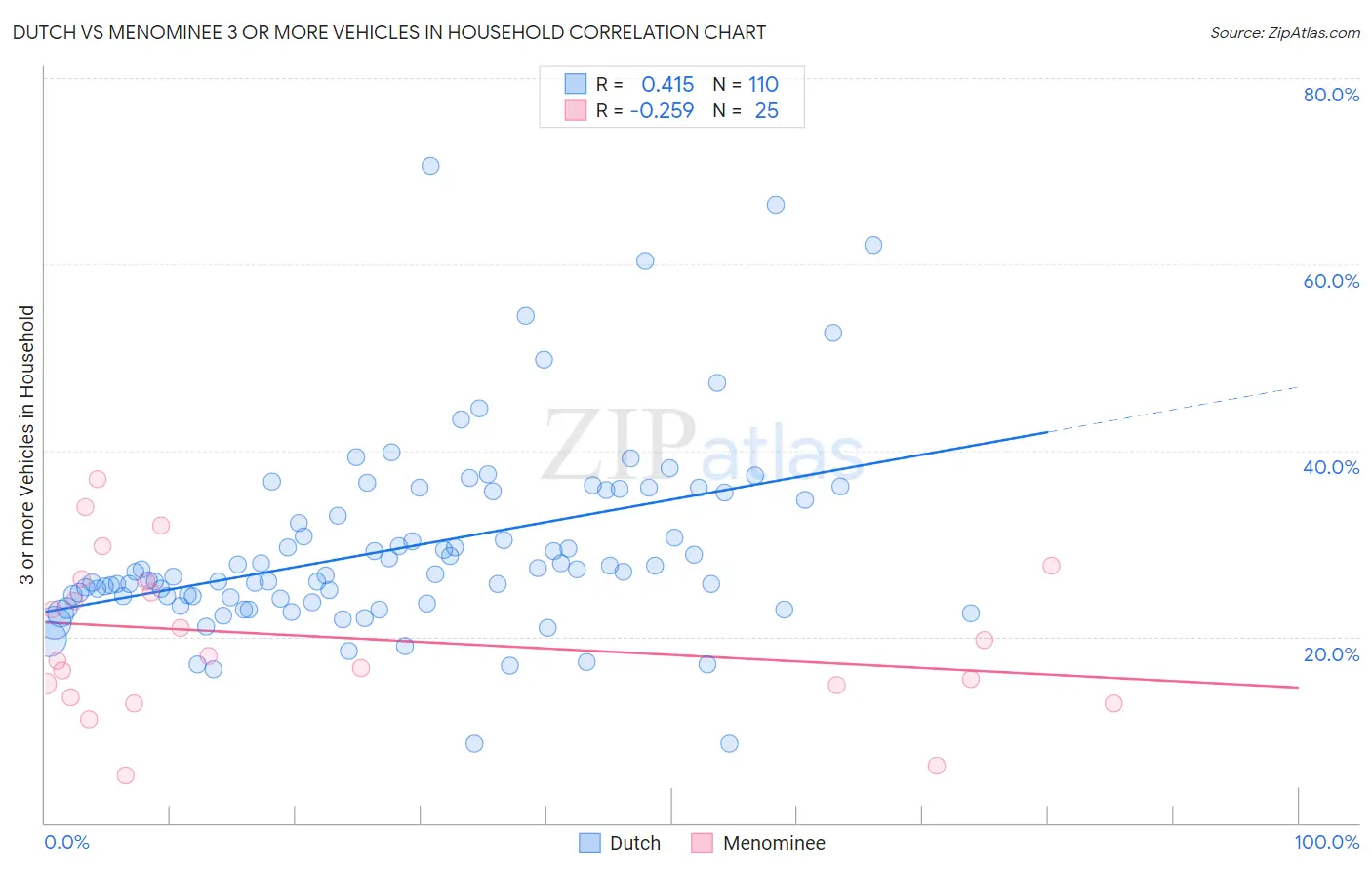 Dutch vs Menominee 3 or more Vehicles in Household
